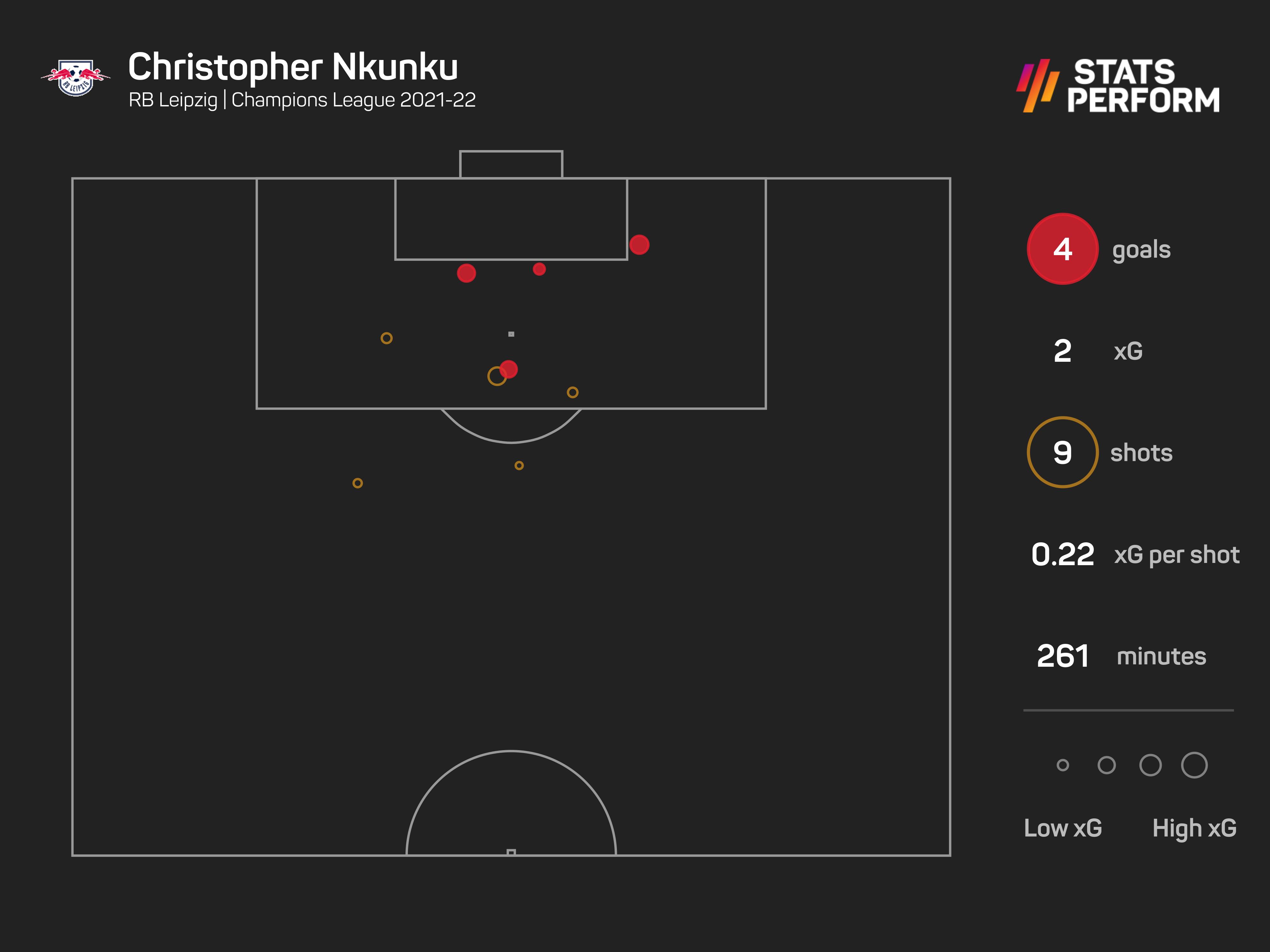 Christopher Nkunku xG in 2021-22 Champions League