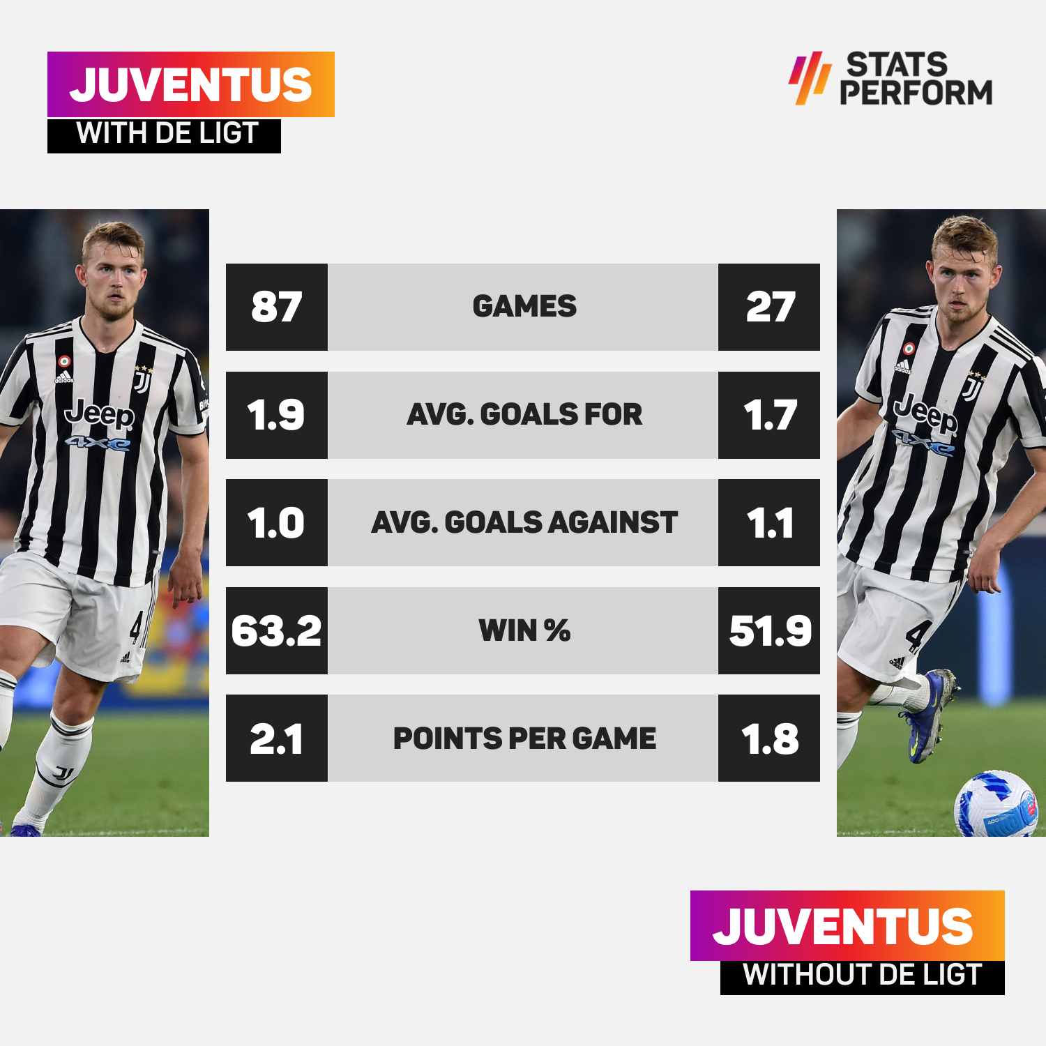 Juventus with and without De Ligt in Serie A