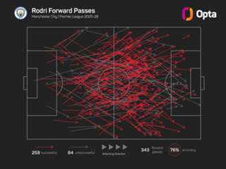 Rodri open to Real Madrid transfer