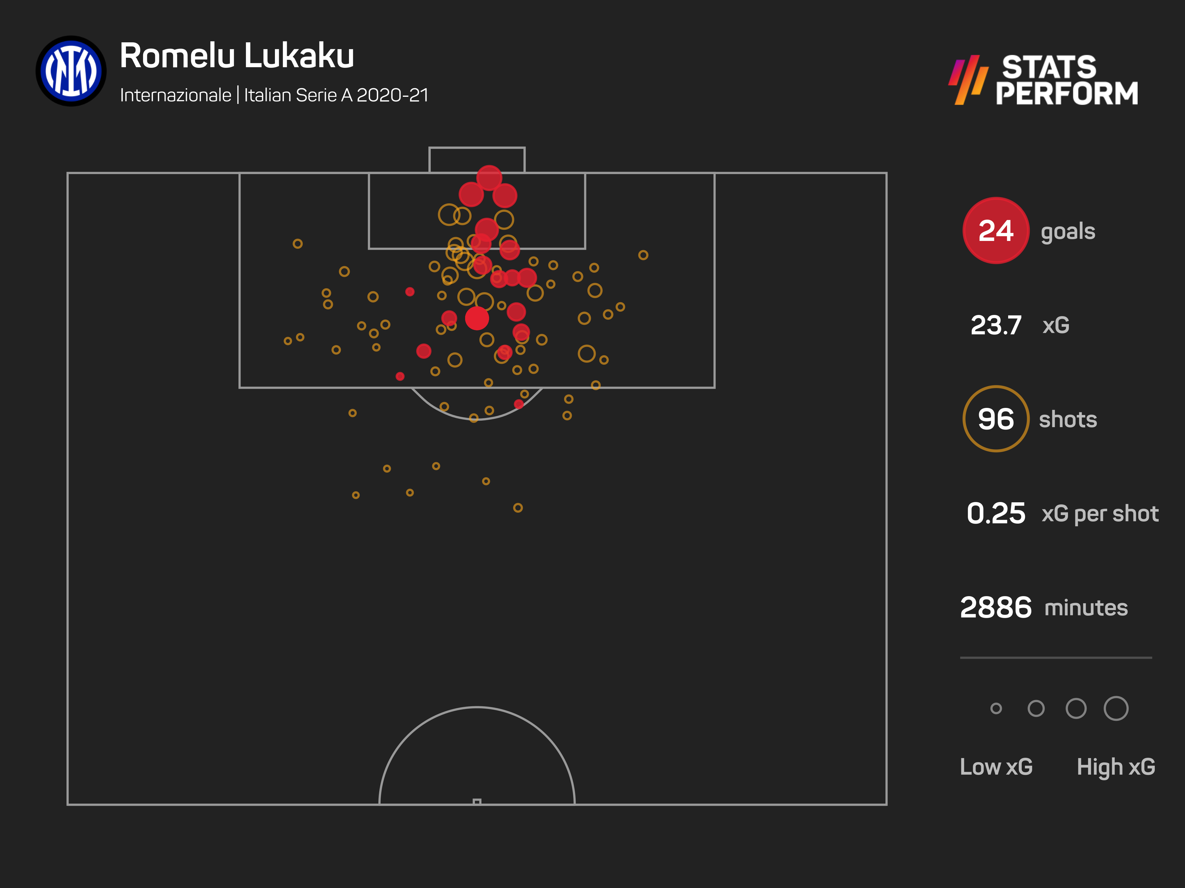 Romelu Lukaku xG for 2020-21 Serie A season