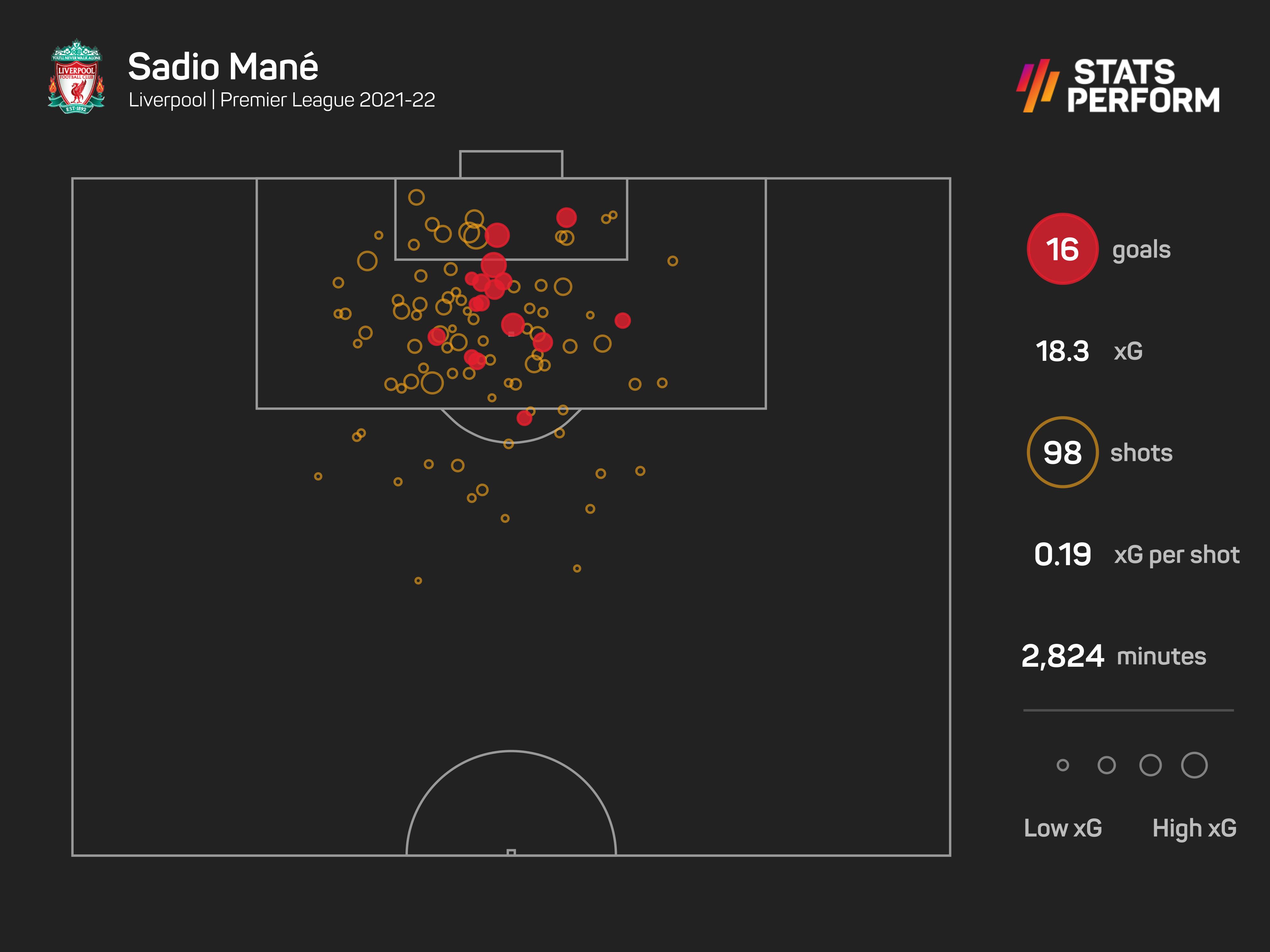 Sadio Mane xG