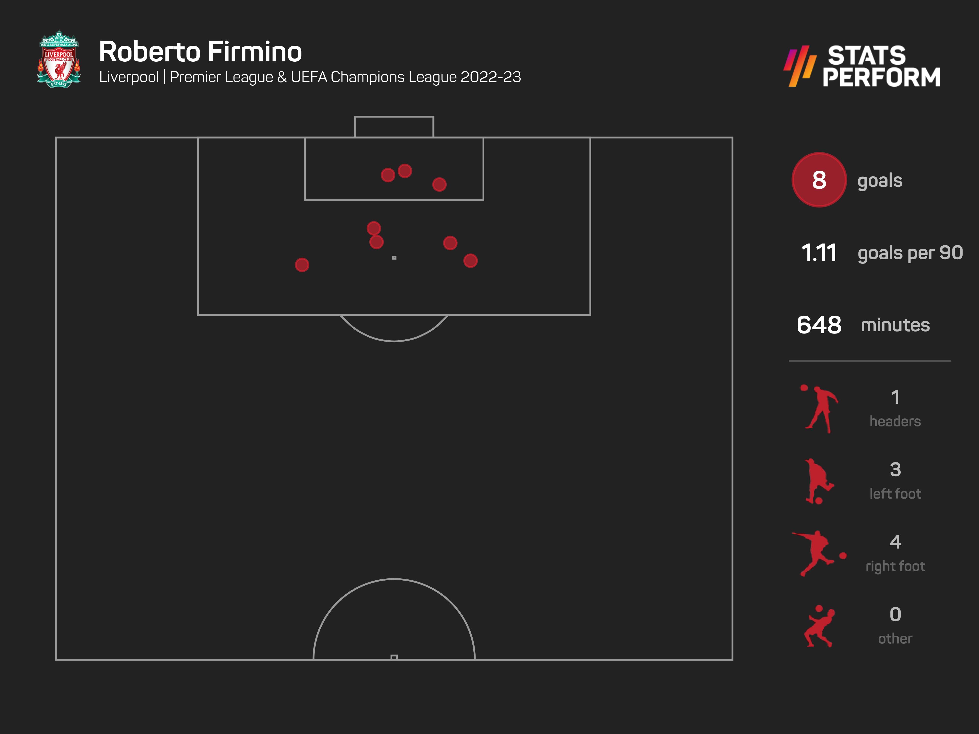 Roberto Firmino has eight goals this season