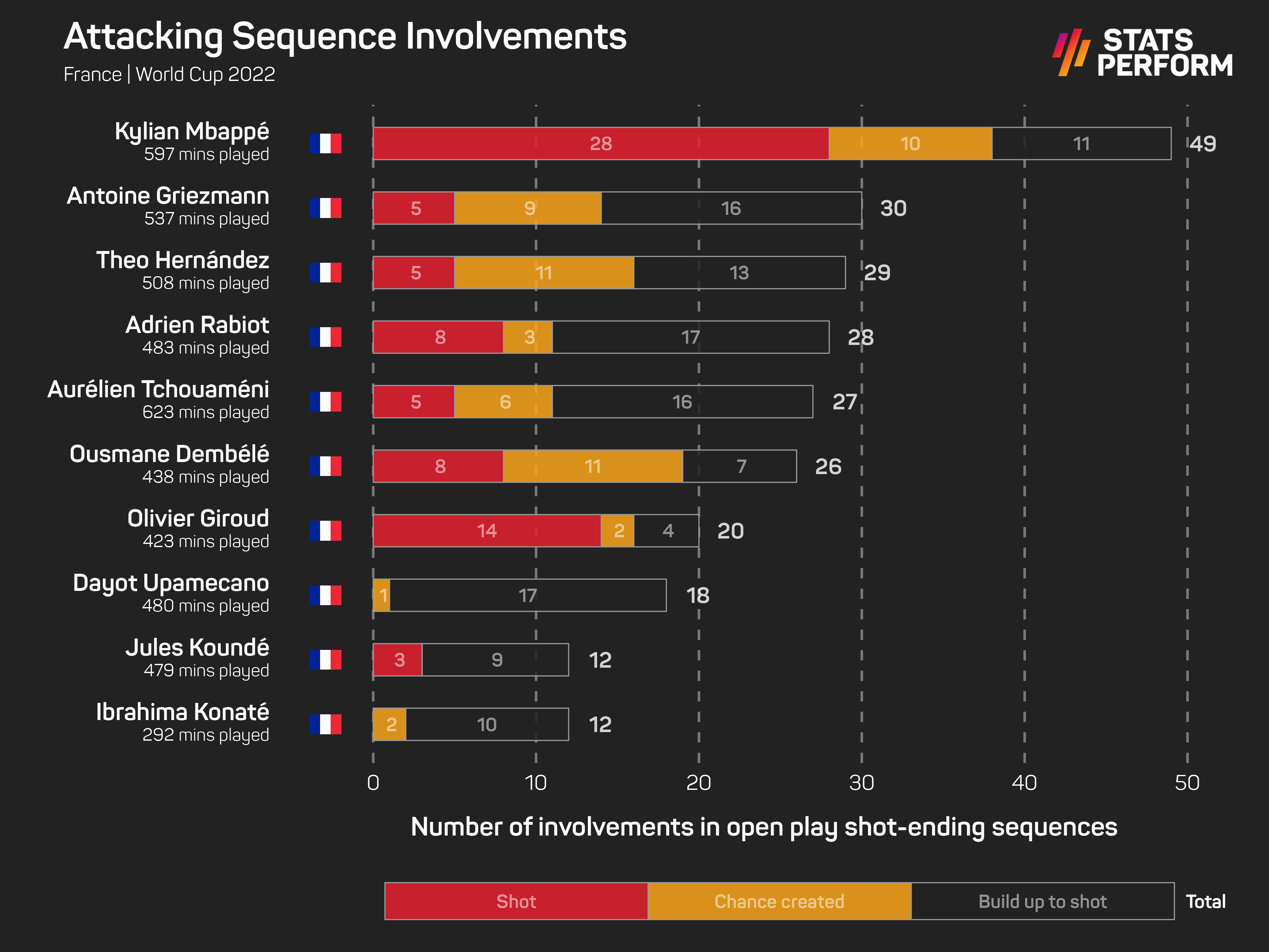 Only Kylian Mbappe was involved in more shot-ending sequences for France