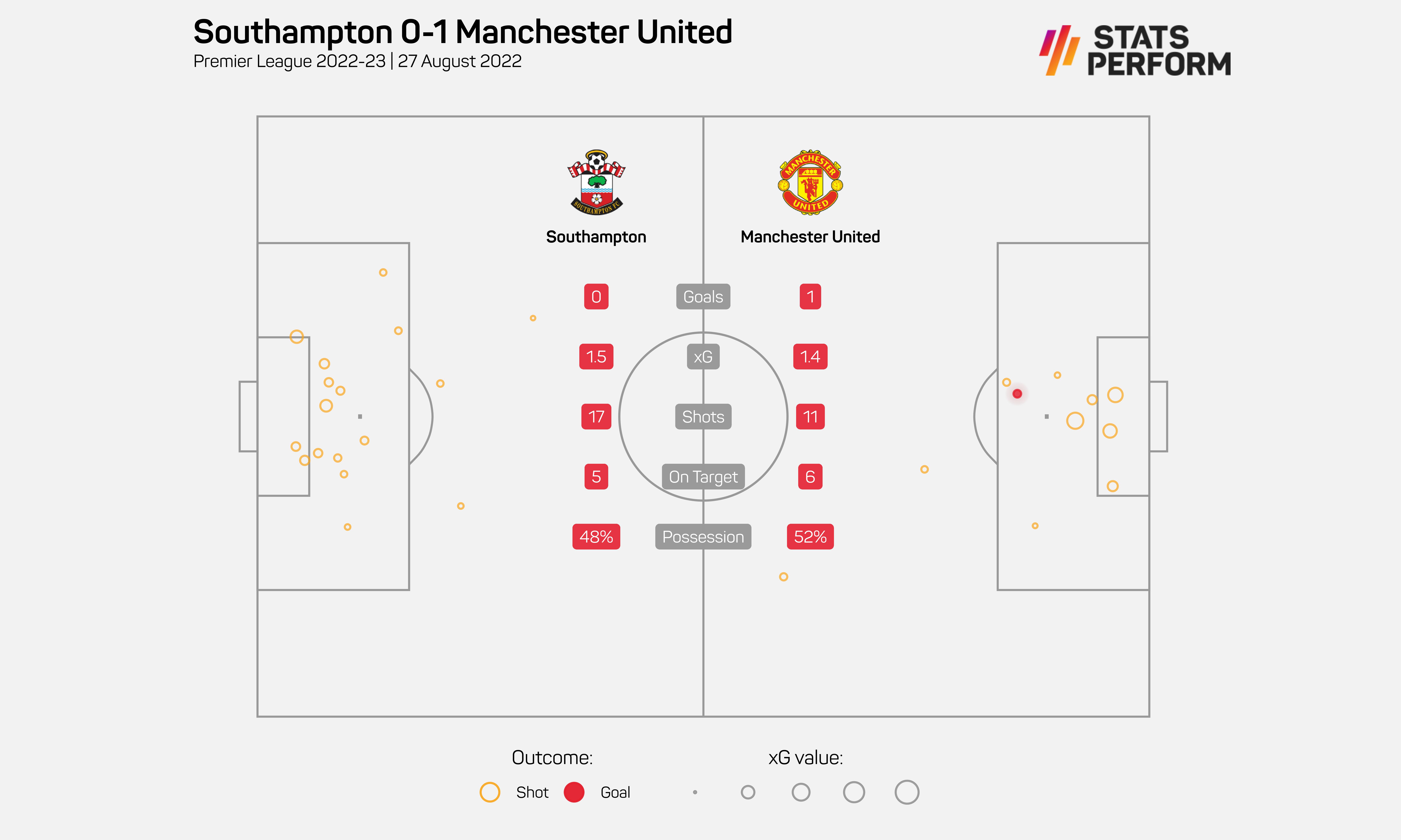 Southampton 0-1 Manchester United