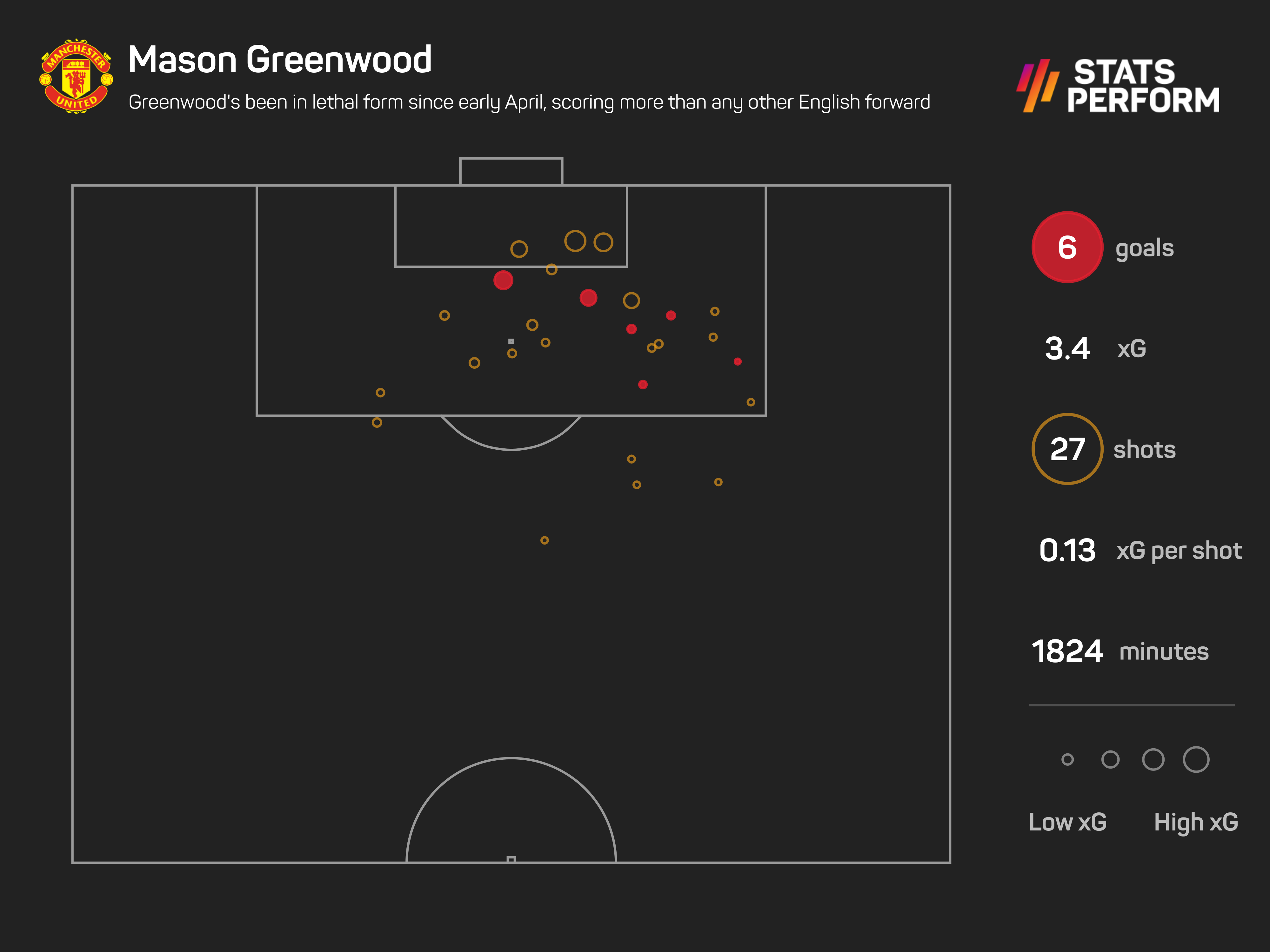 Greenwood has been in lethal form in the past six weeks