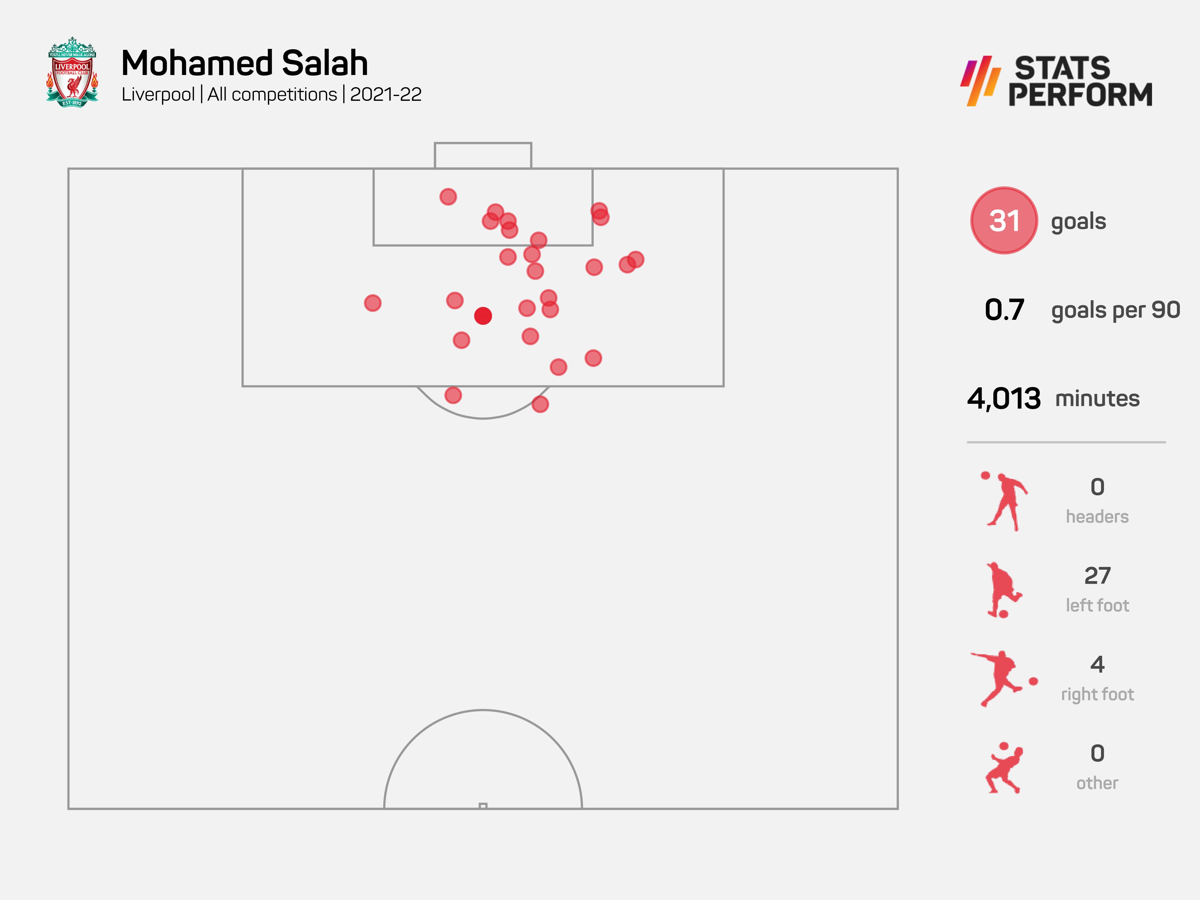 Mohamed Salah scored 31 goals last season