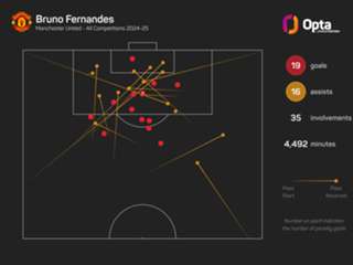 Amorim determined to keep Fernandes at Man Utd