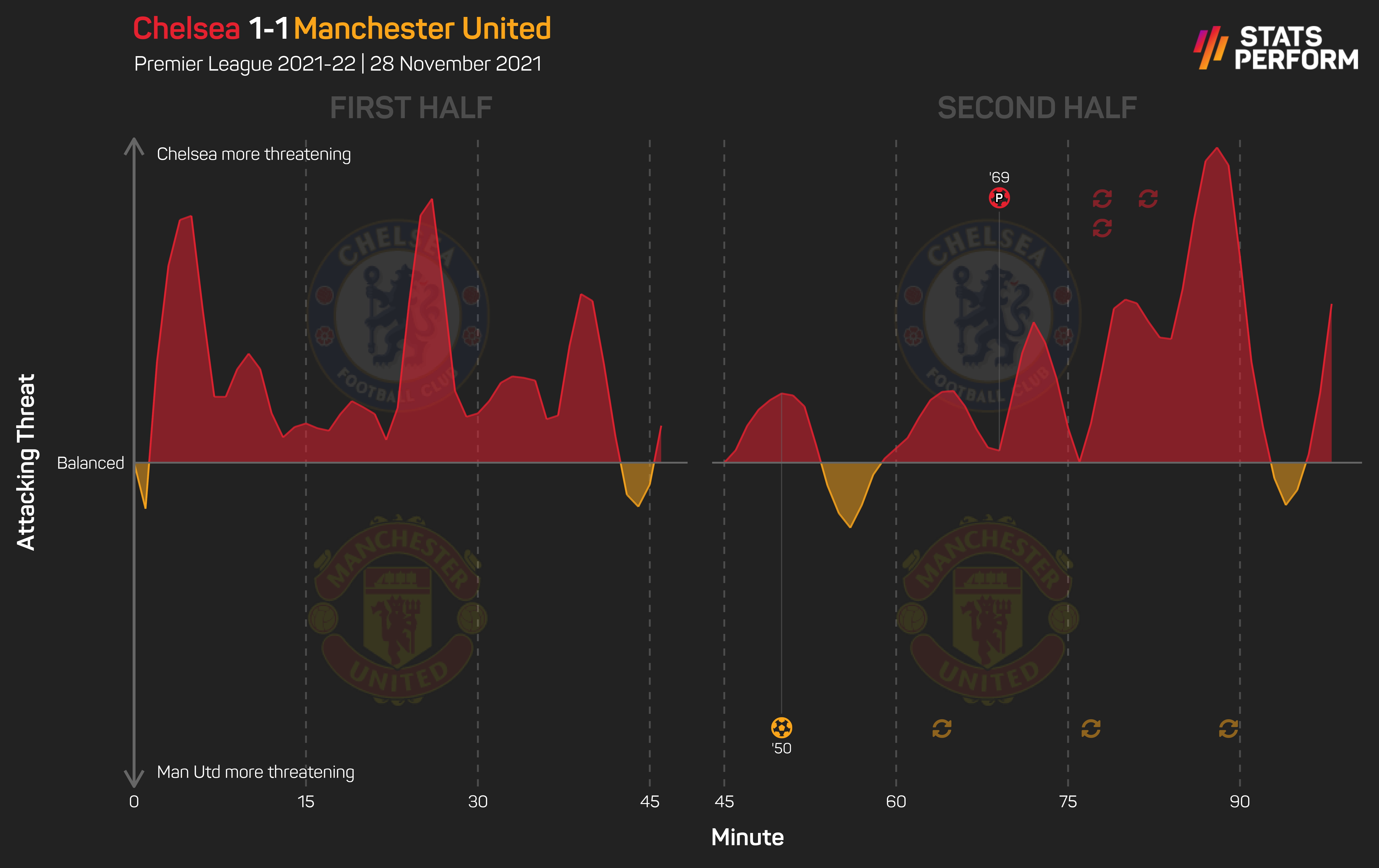 Man Utd were dominated for much of the game