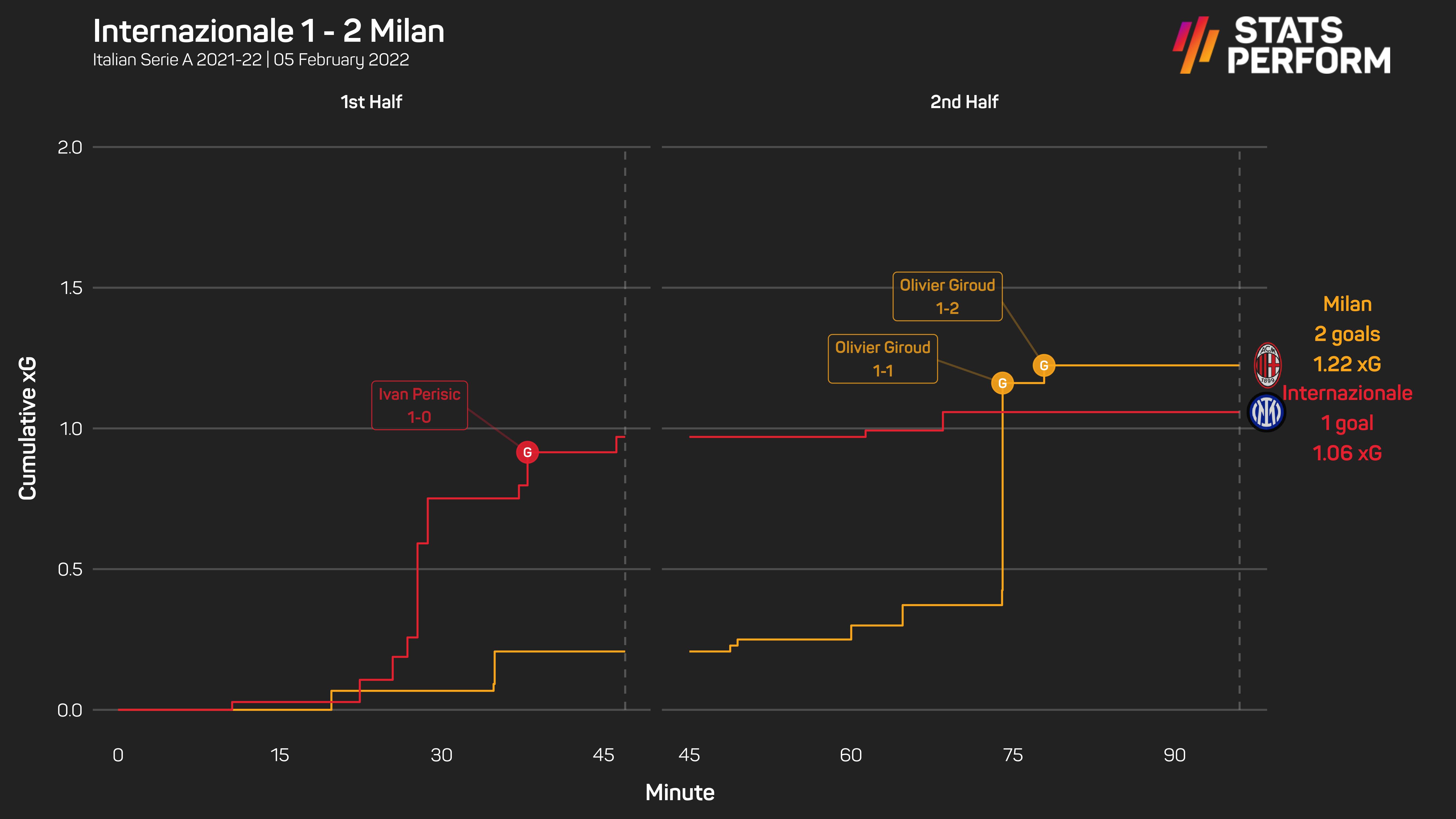 Inter 1-2 Milan