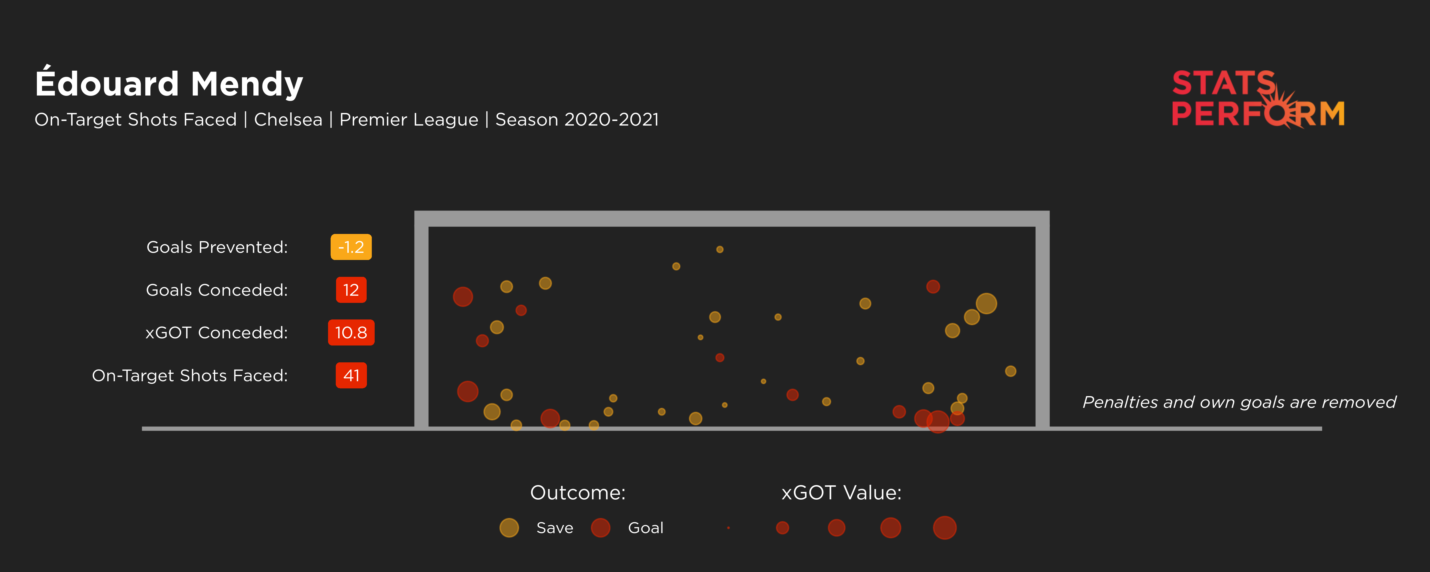 Edouard Edouard Mendy has conceded one more goal than would be expected from the xG value of shots he has faced in the Premier League in 2020-21Mendy
