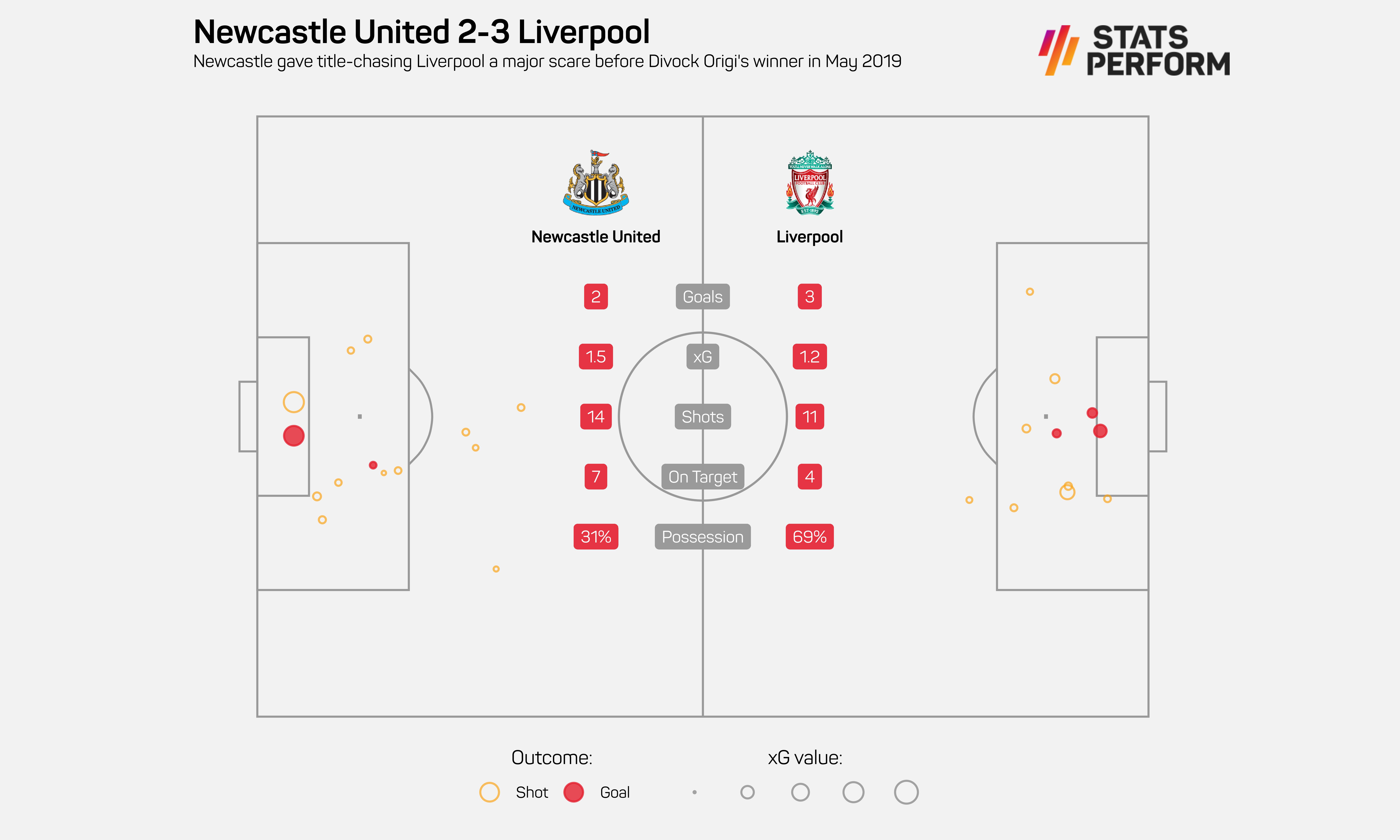 Newcastle 2-3 Liverpool