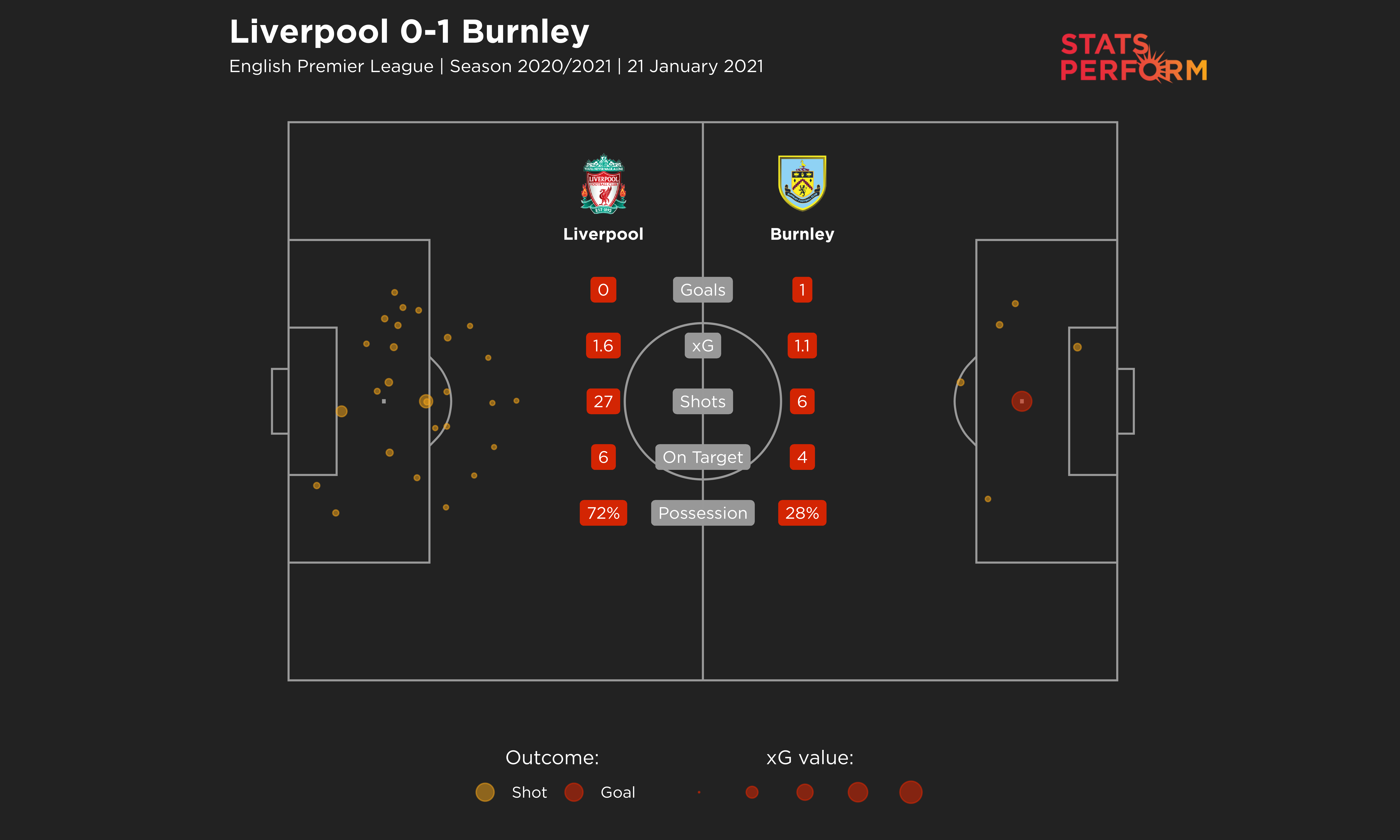 Liverpool 0-1 Burnley xG