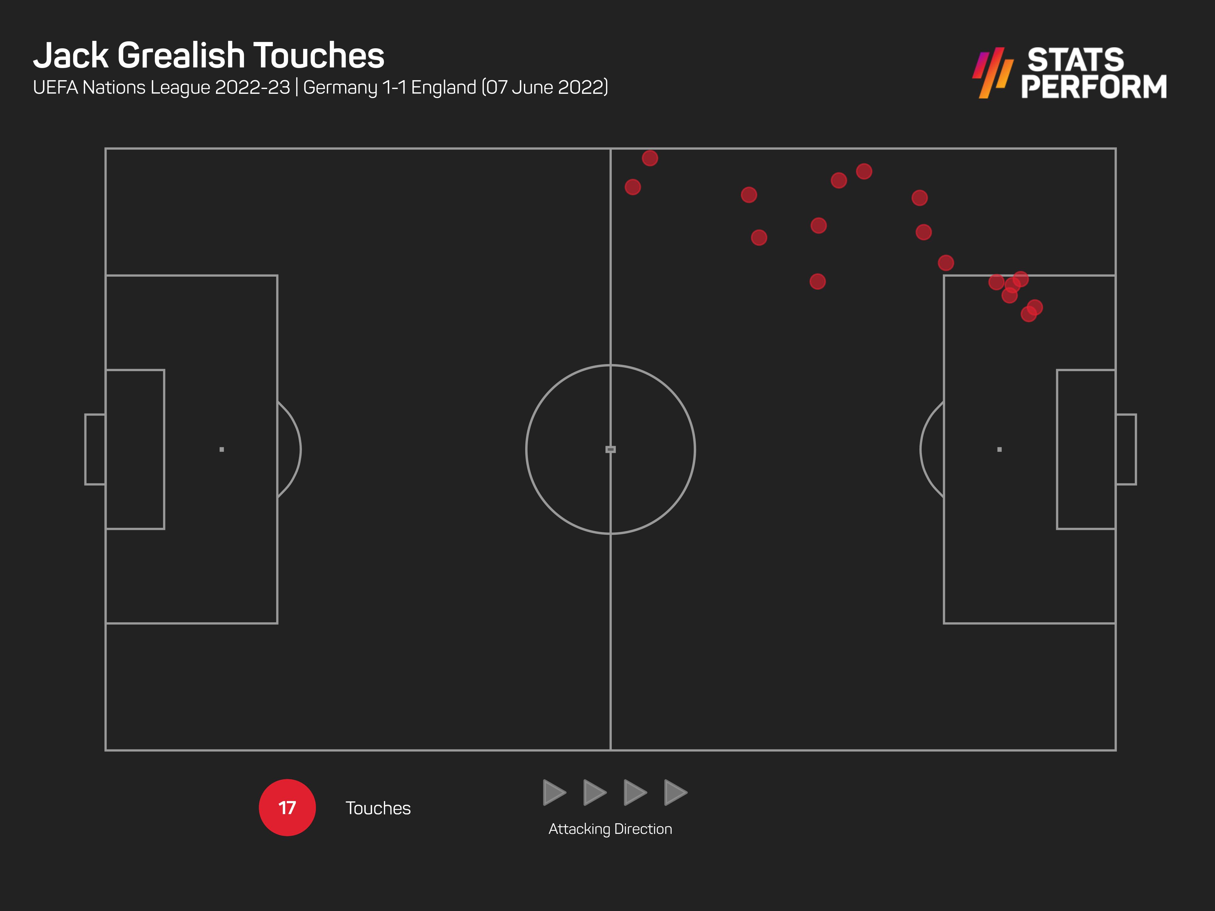 Jack Grealish had six touches in the opposition box against Germany