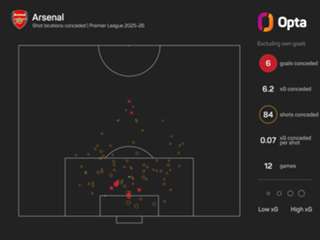 The Numbers Game: Arsenal out to extend lead over Chelsea in Stamford Bridge tussle