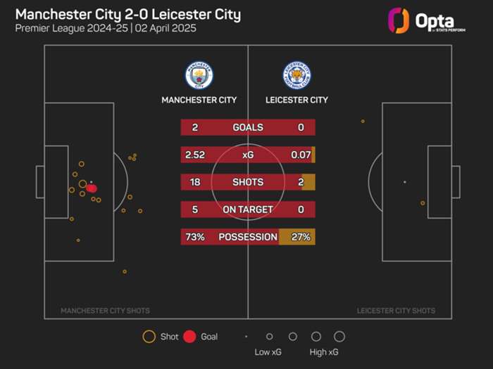 Van Nistelrooy admits Leicester's relegation is inevitable
