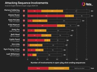 Women's Super League predictions: Arsenal to claim derby bragging rights?