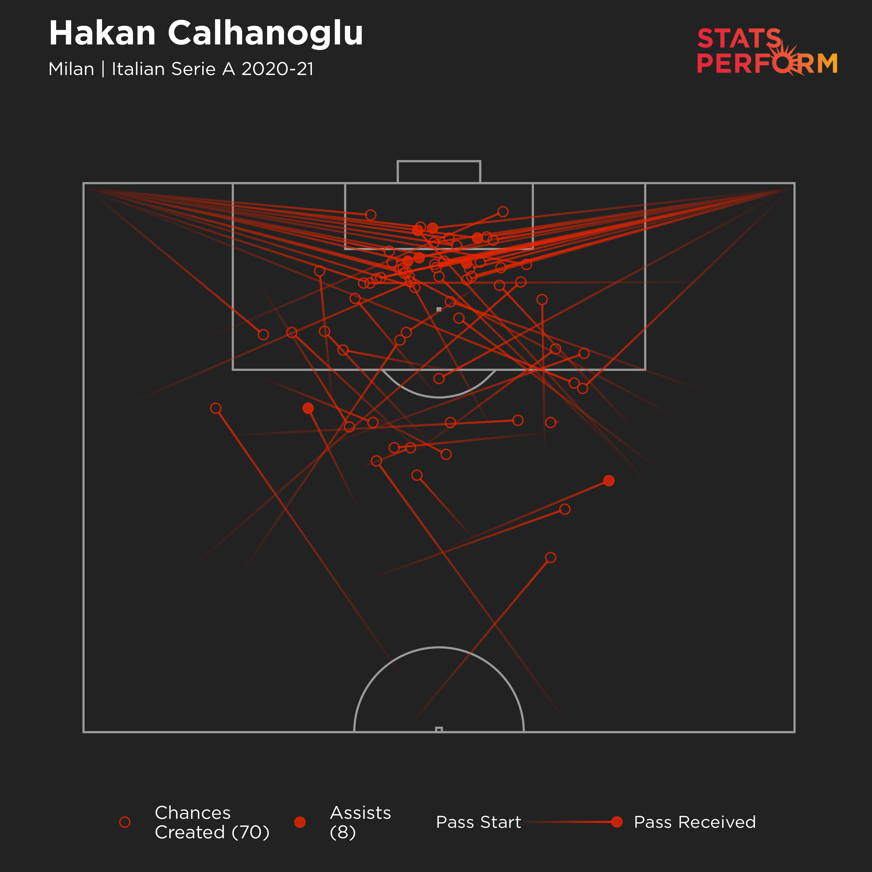 Hakan Calhanoglu's chance creation in Serie A