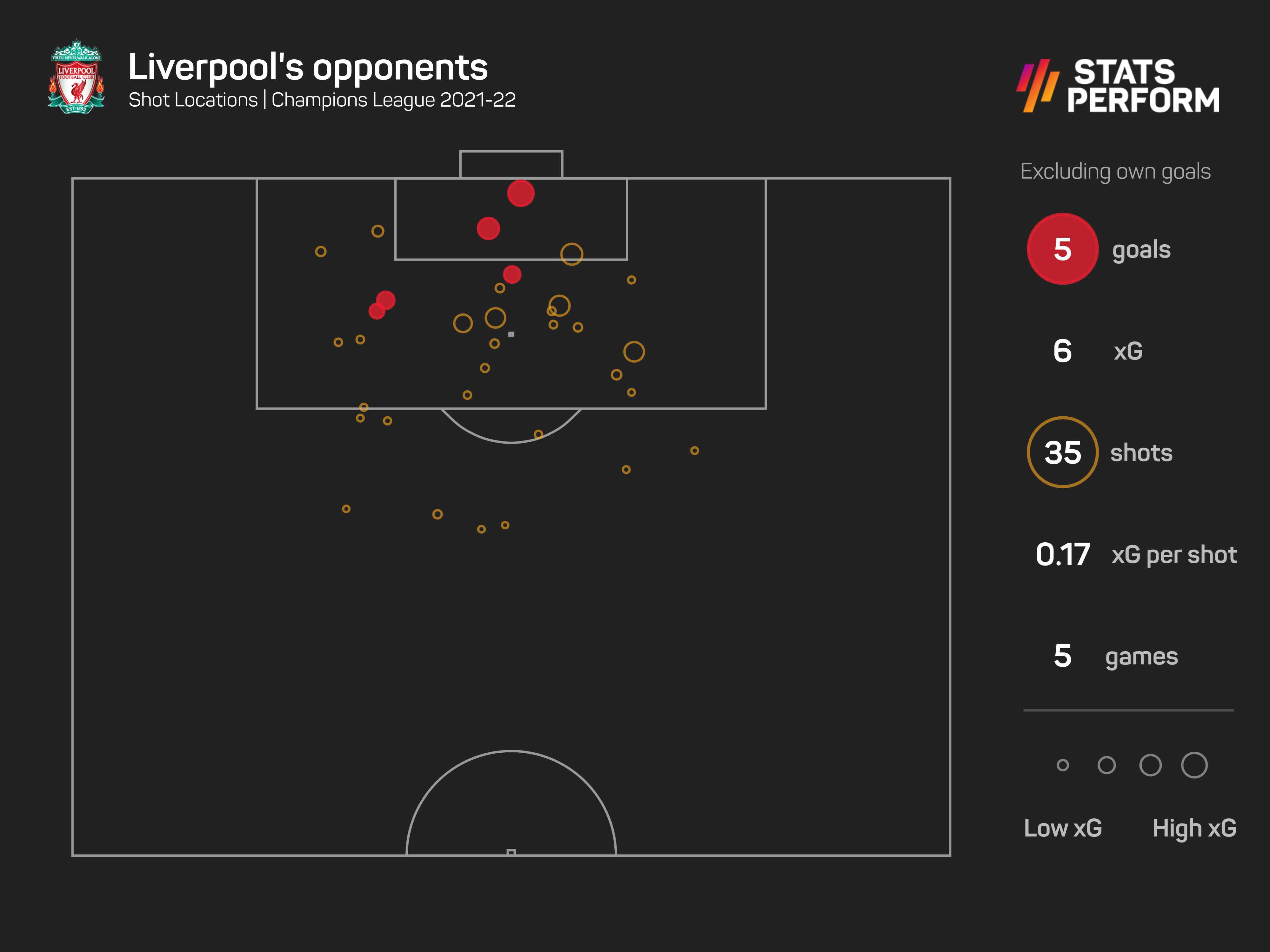 Liverpool xGA in the 2021-22 Champions League (first five matchdays)