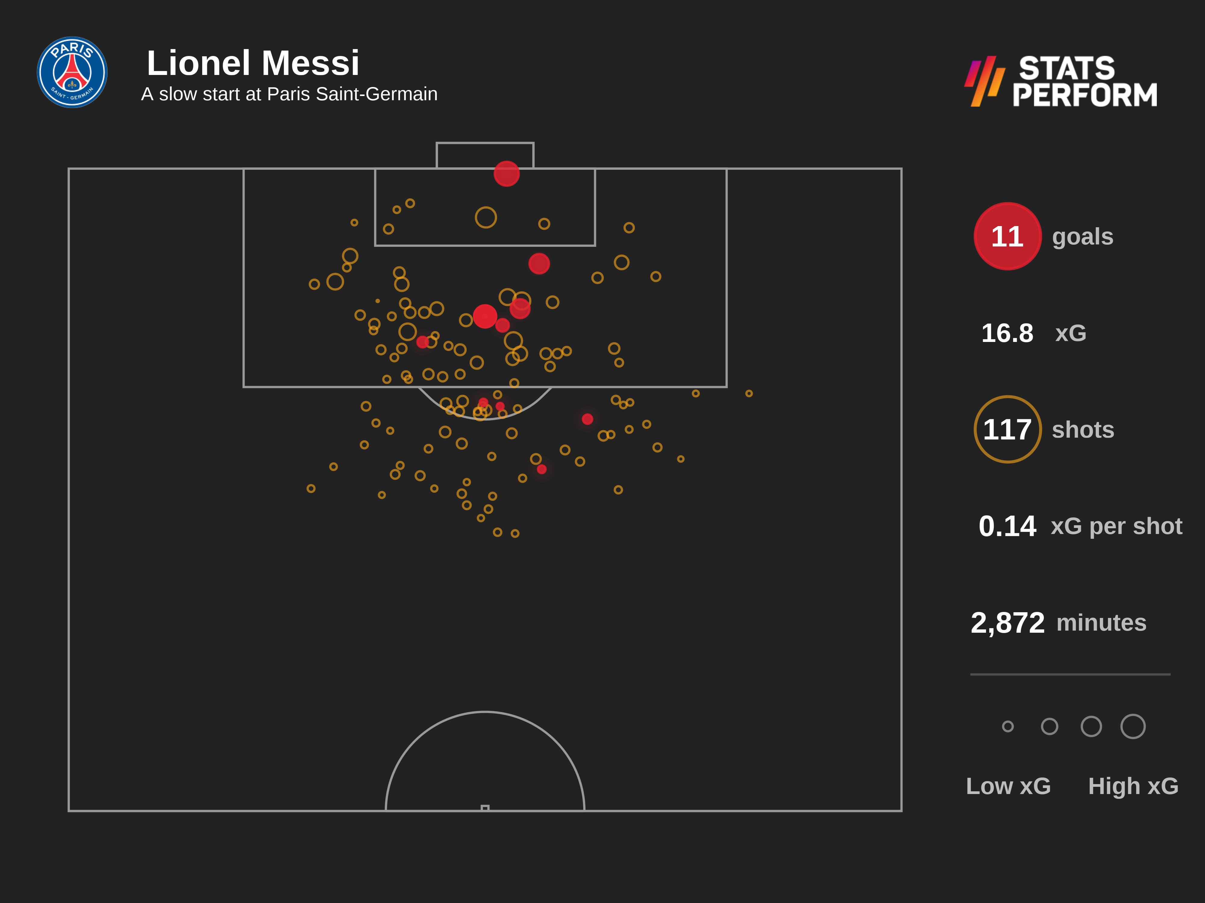 Lionel Messi did not hit his usual heights in the 2021-22 season