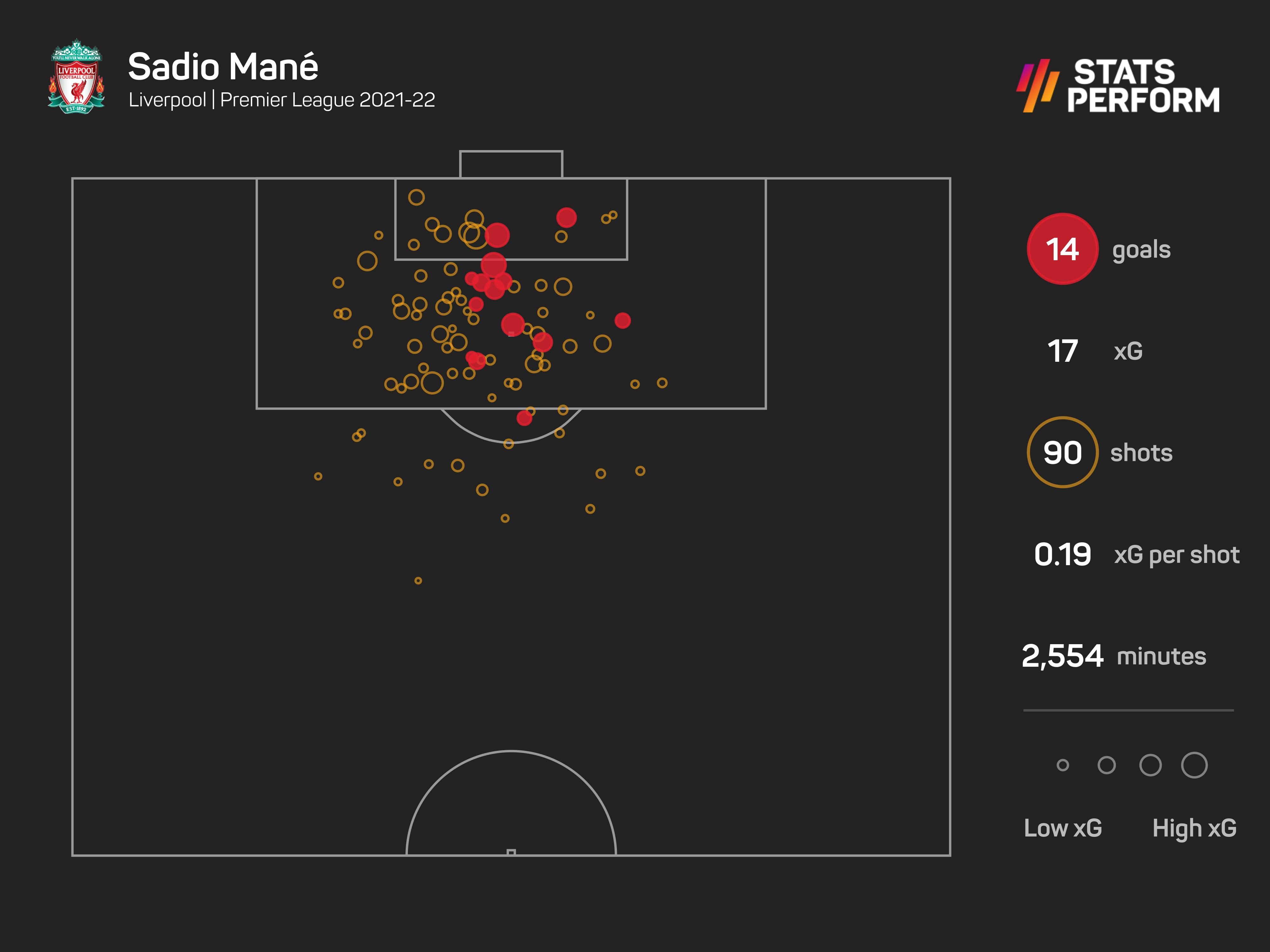 Sadio Mane xG graphic