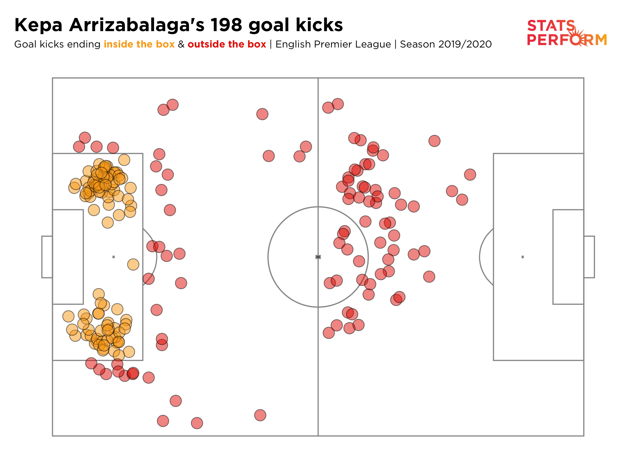 The end point of Kepa Arrizabalaga's goal-kicks for Chelsea in the 2019-20 Premier League season