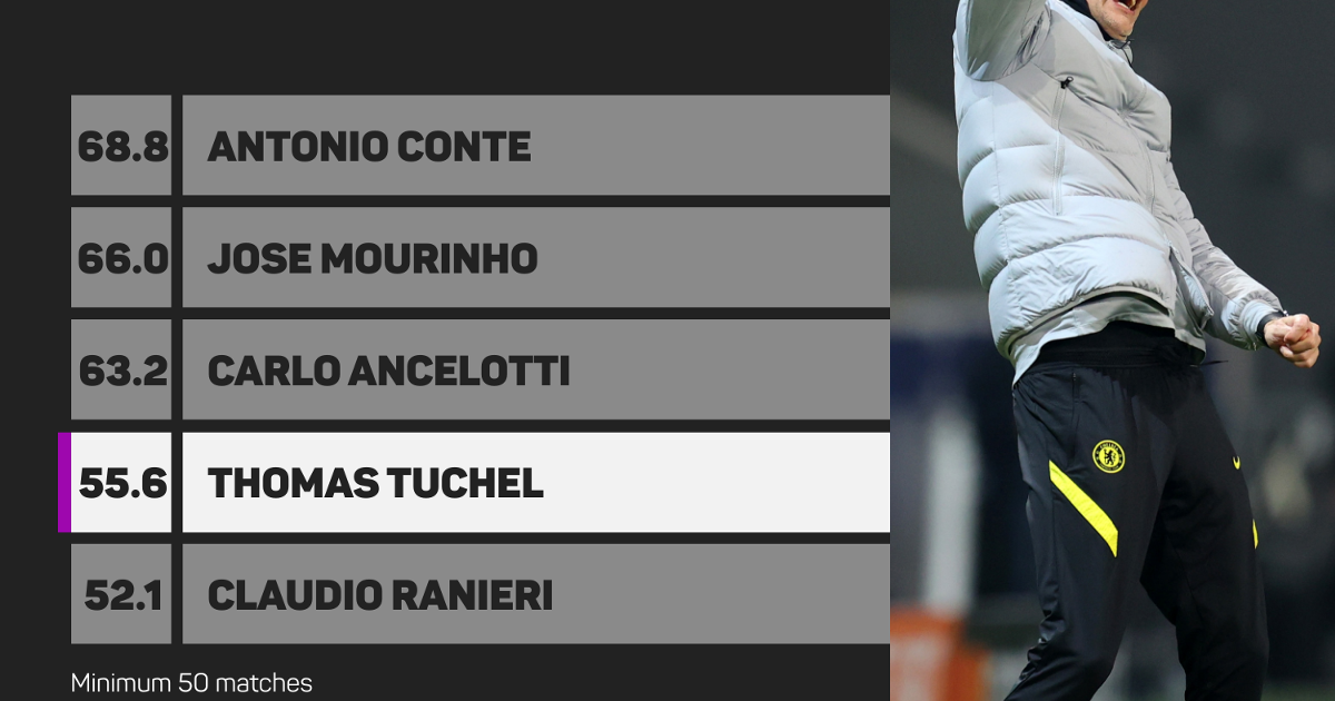 LiveScore - Thomas Tuchel's first 5️⃣0️⃣ games in charge