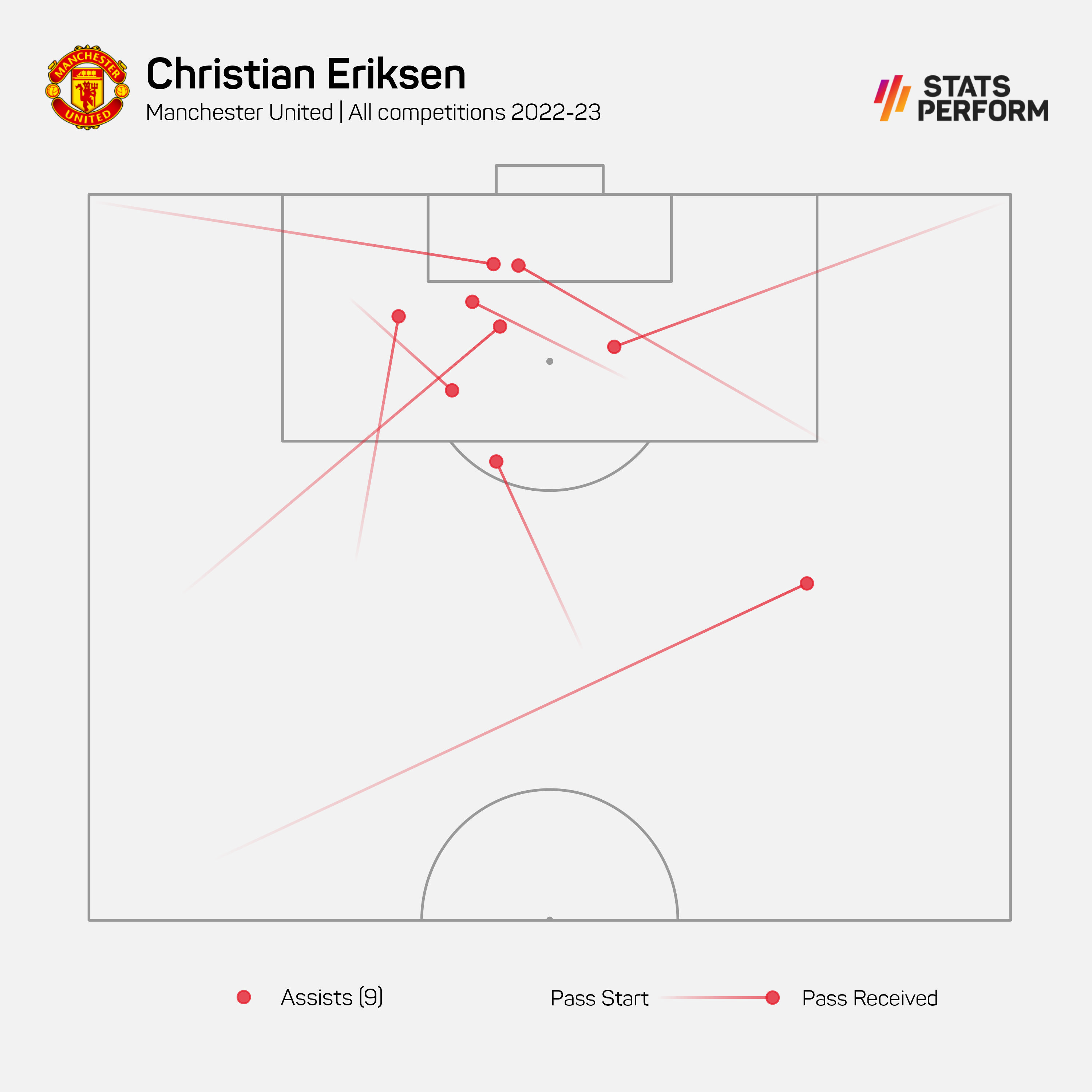 eriksen assists
