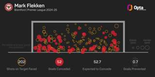 Bayer Leverkusen sign goalkeeper Flekken from Brentford