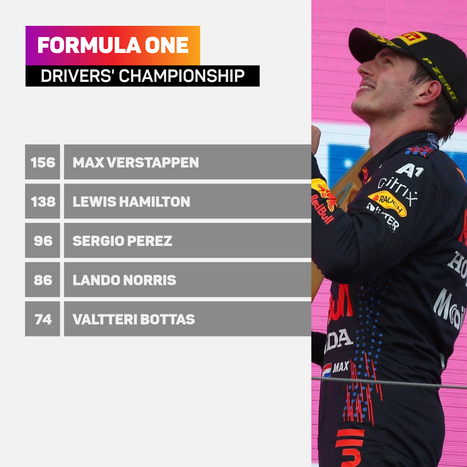 Max Verstappen is 18 points clear of Lewis Hamilton