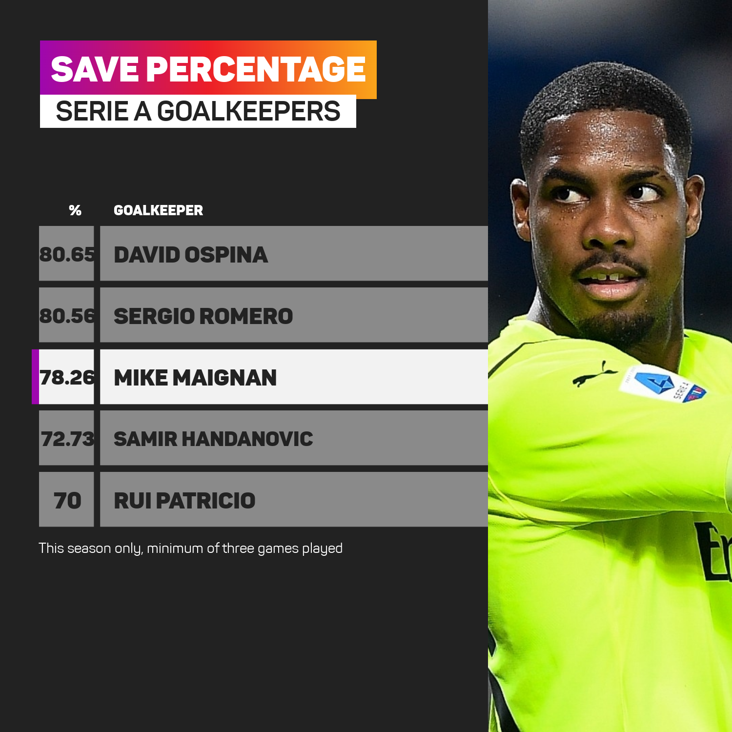Mike Maignan has performed well for Milan when fit this season
