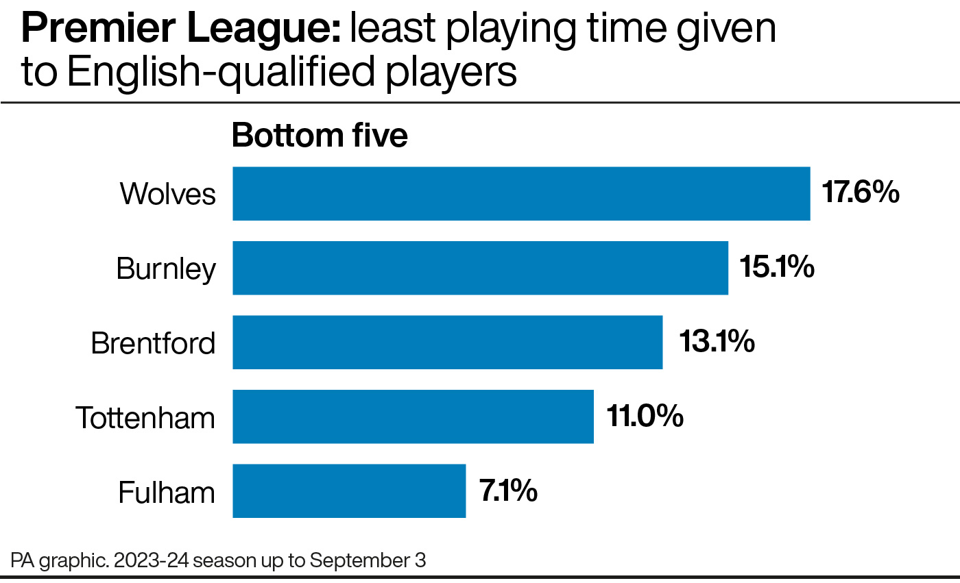 Premier League: least playing time for English-qualified players (graphic)