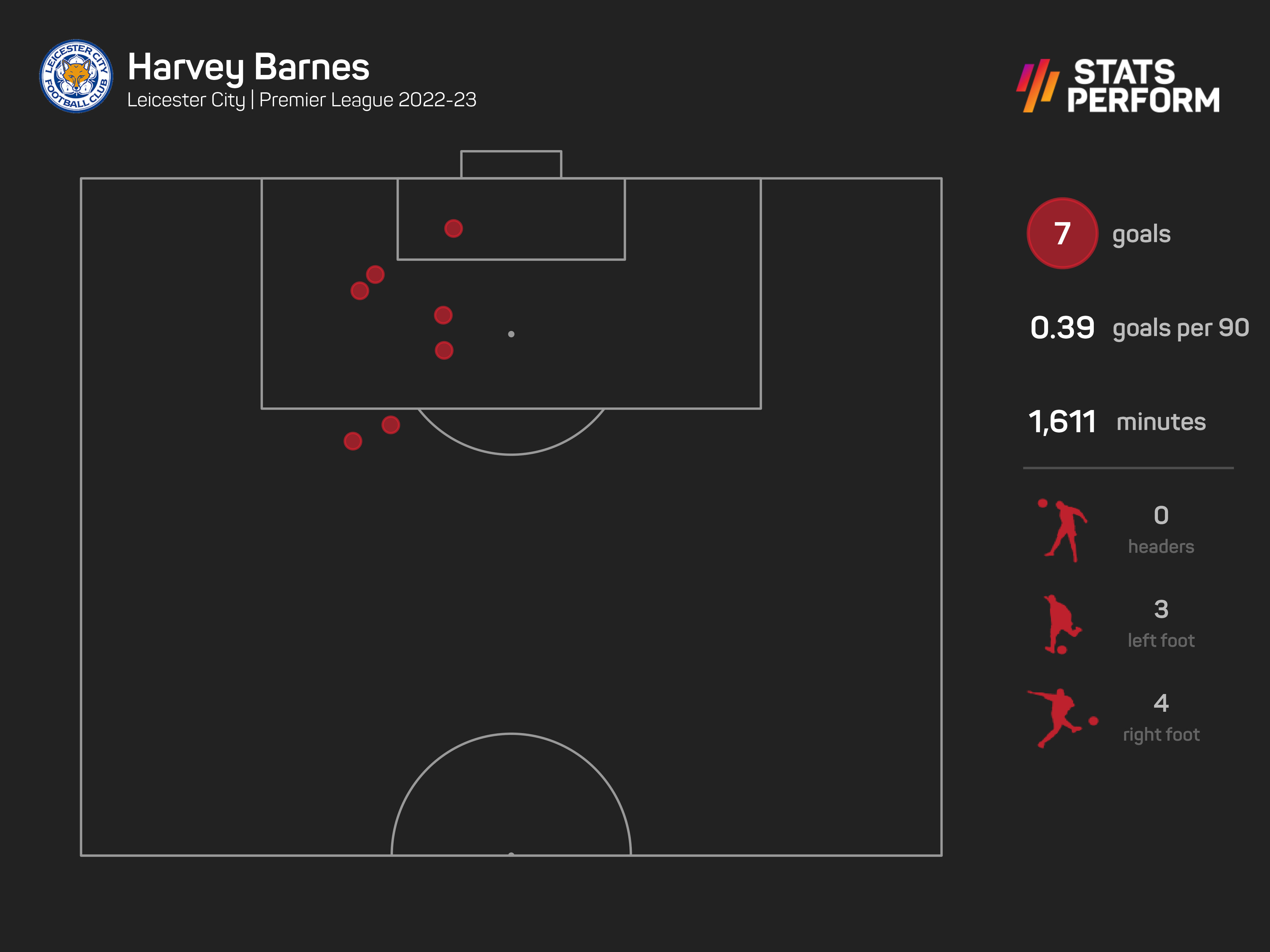 Harvey Barnes has seven Premier League goals this season