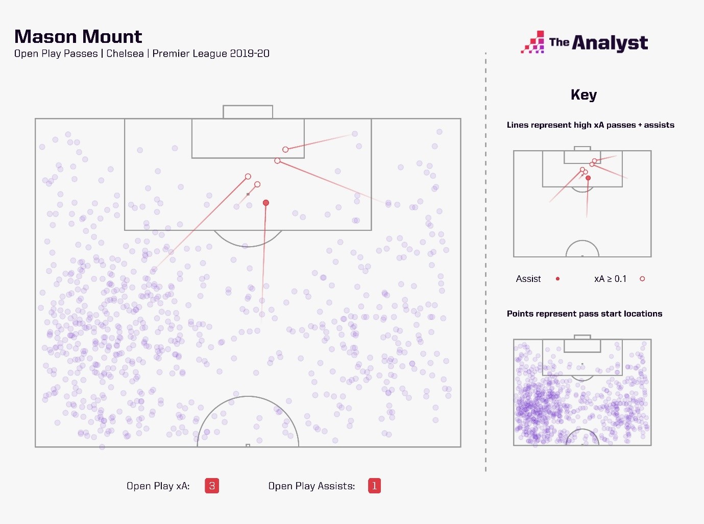 Mason Mount got only one open play assist in 2019-20