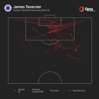 Clement confirms Rangers injury blow as Tavernier ruled out of Old Firm