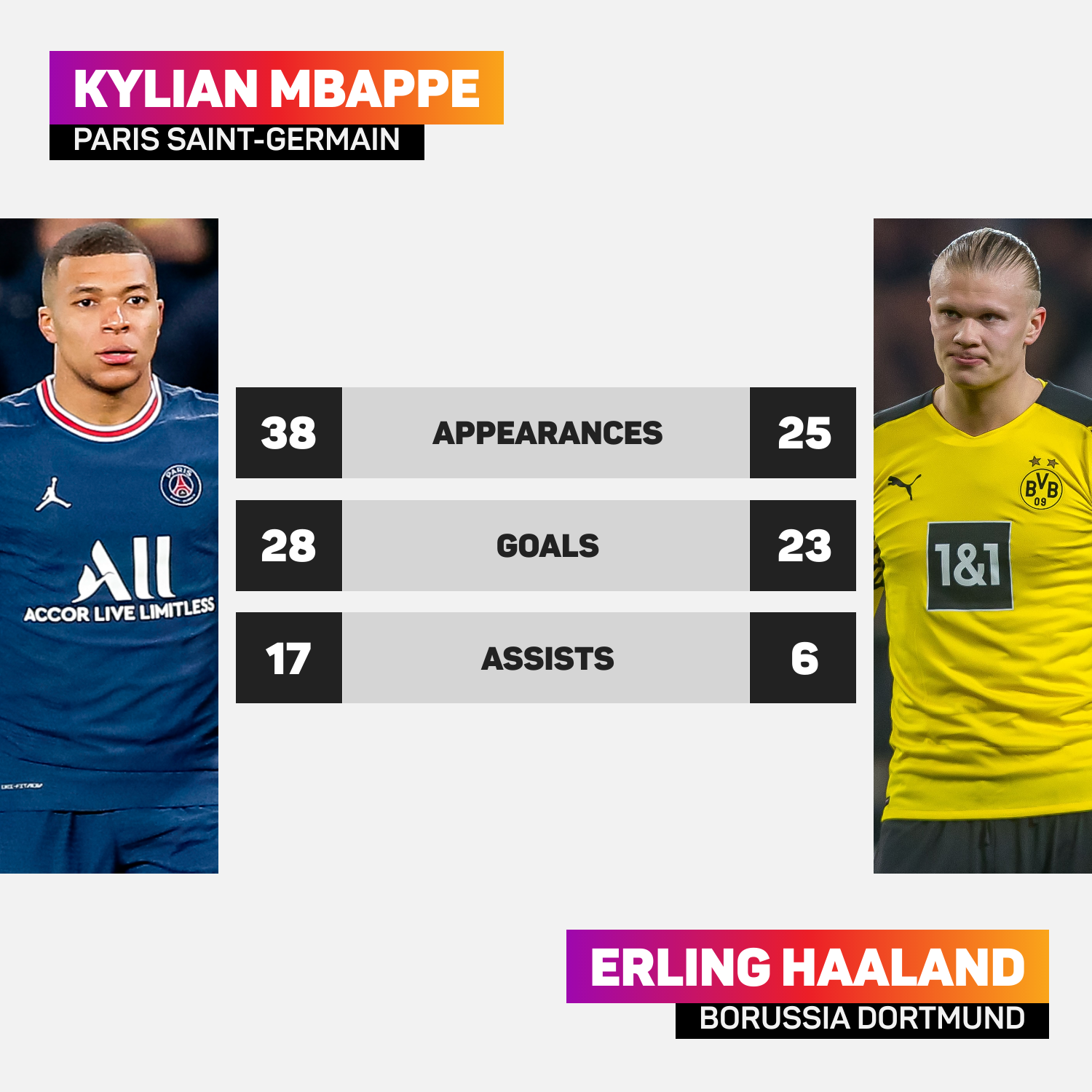 Mbappe/Haaland H2H 2021-22
