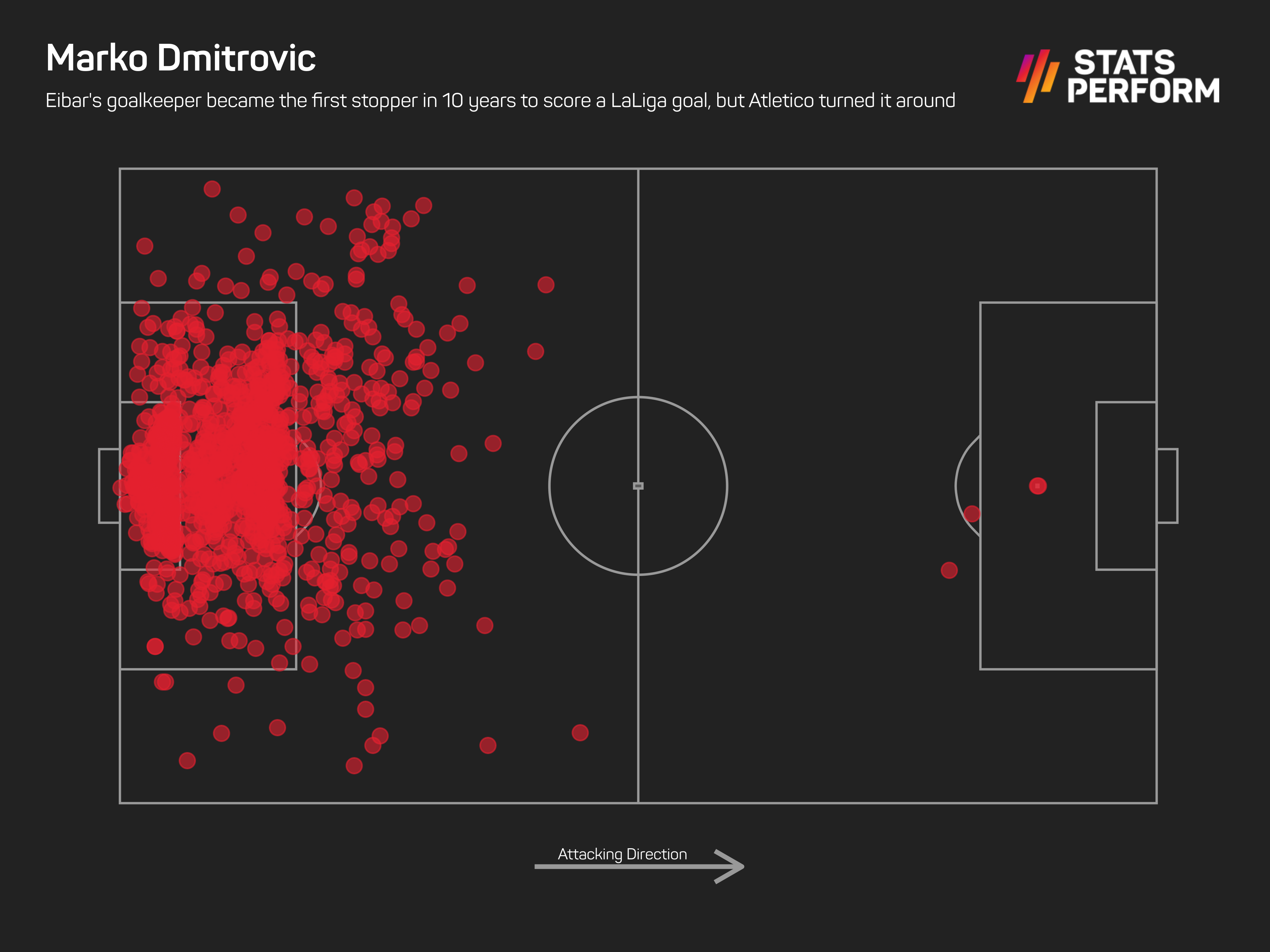 Marko Dmitrovic became the first LaLiga goalkeeper to score in 10 years, but Atletico turned it around