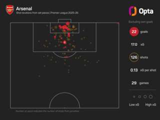Arteta 'upset Arsenal haven't scored more' set-piece goals amid criticism