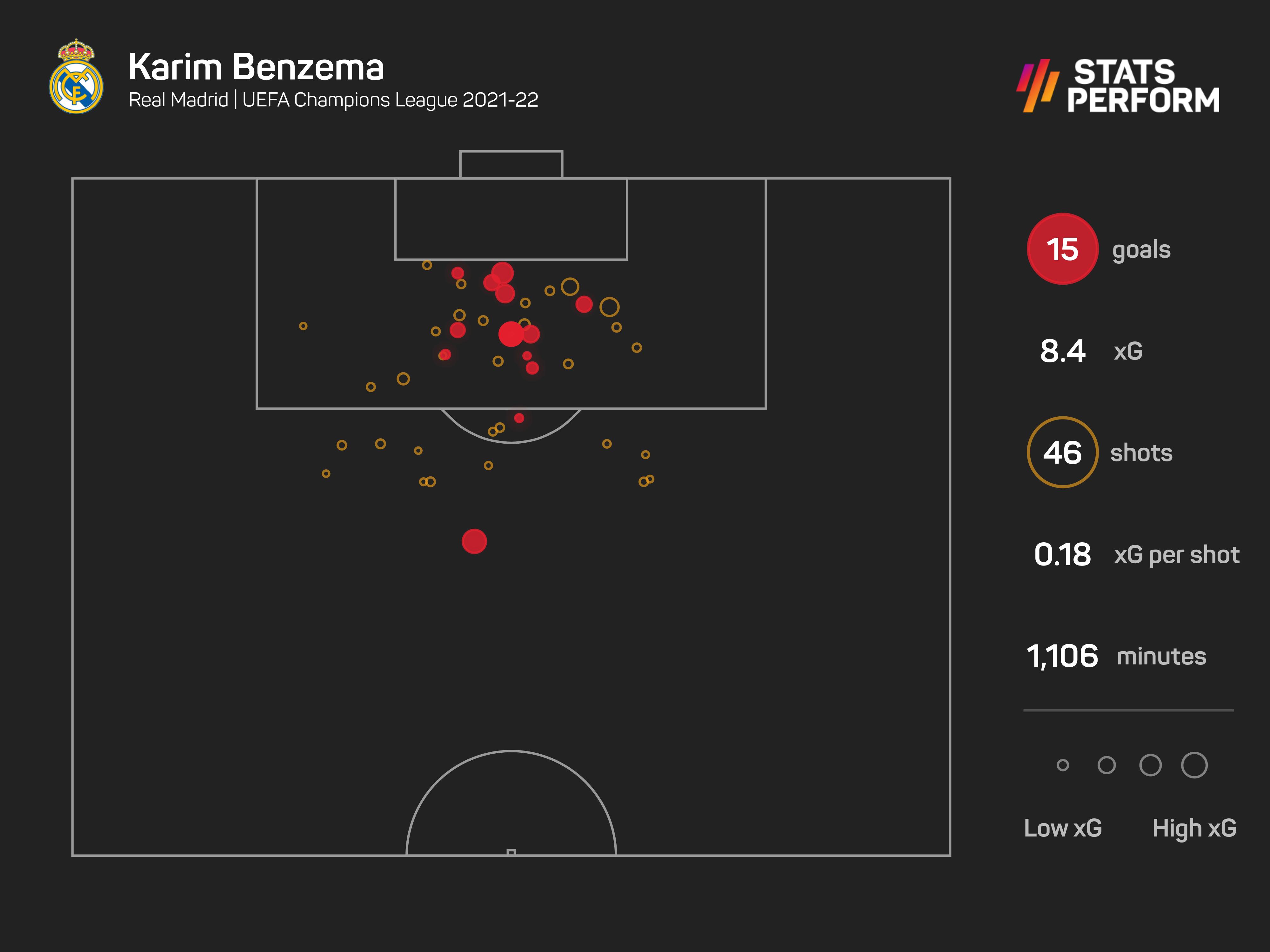 Karim Benzema was in stunning form in Europe last season