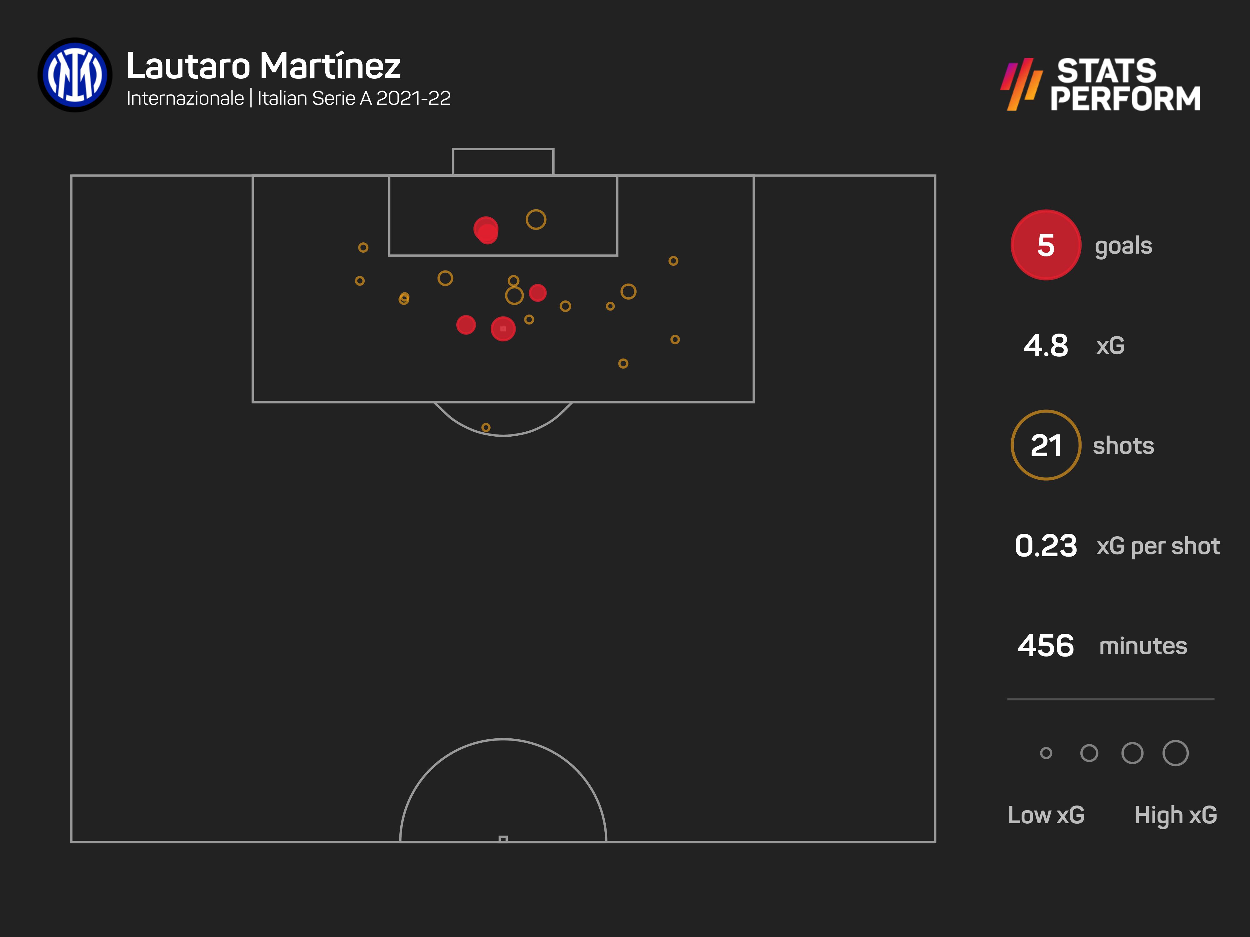 Lautaro Martinez is in great form at Inter