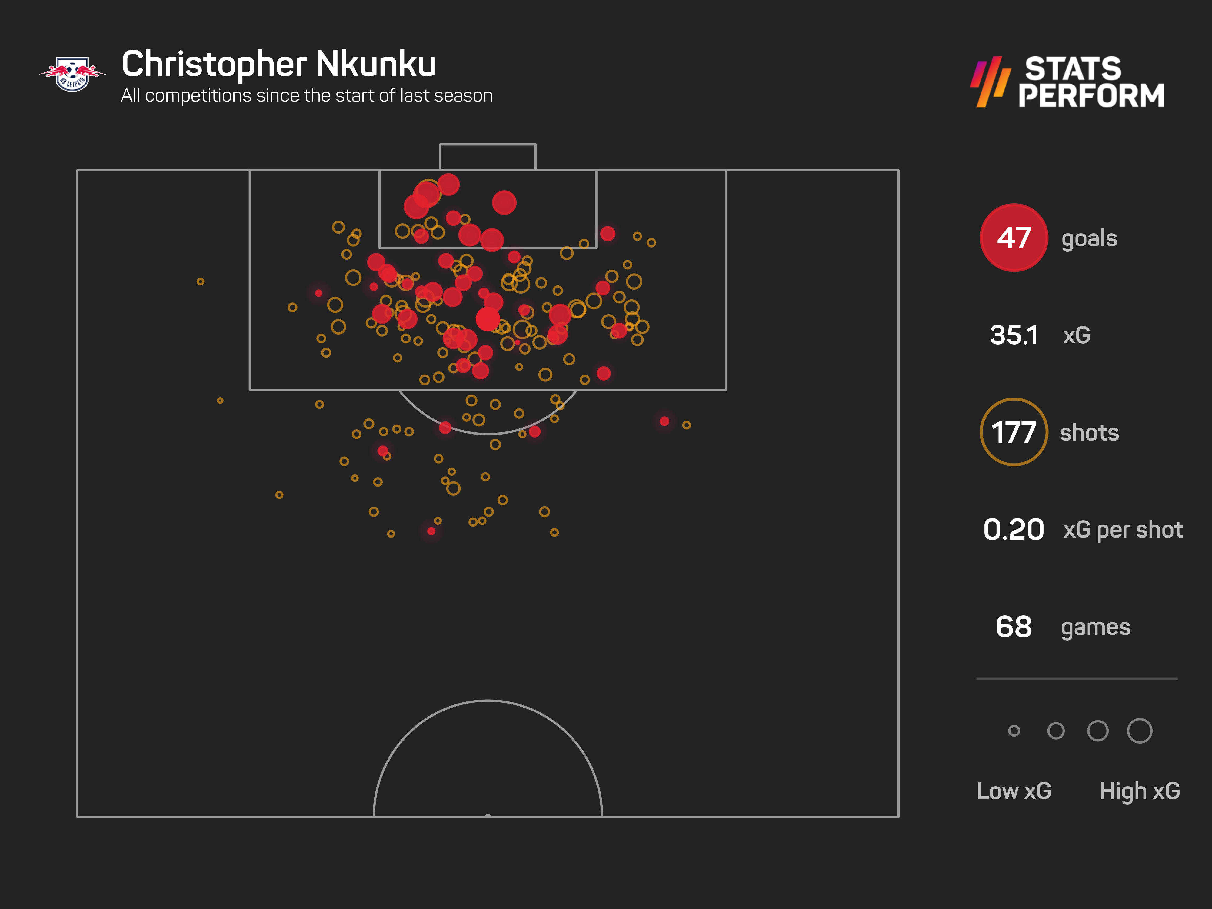 Christopher Nkunku has been one of Europe's best performers in the last 18 months