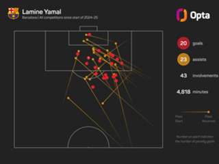 Ballon d'Or 2025: Dembele scoops prize ahead of Yamal as Bonmati makes history