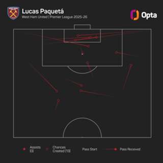 Nuno says West Ham need more from Paqueta amid transfer links