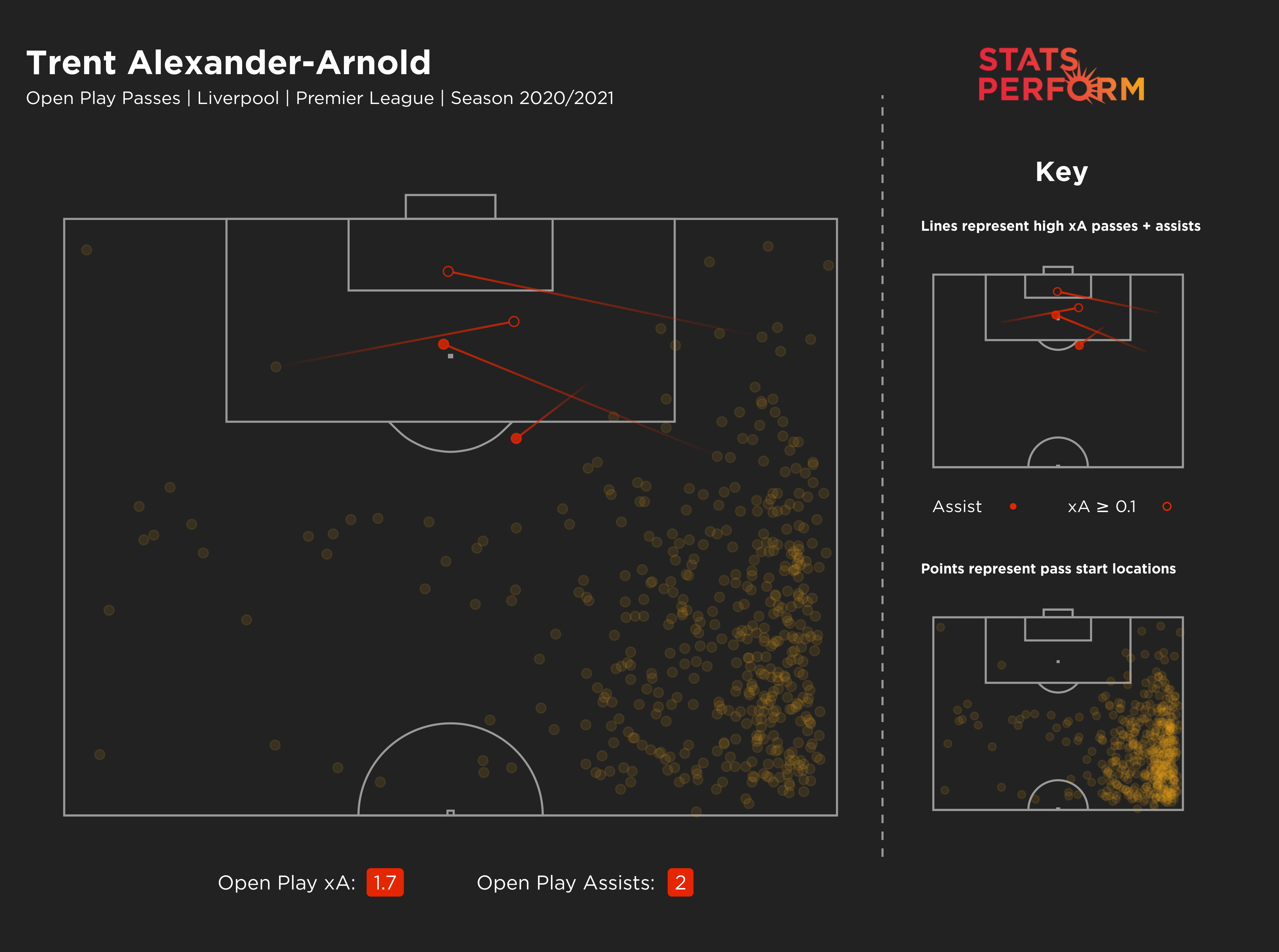 Trent Alexander-Arnold's assists map in the Premier League this season