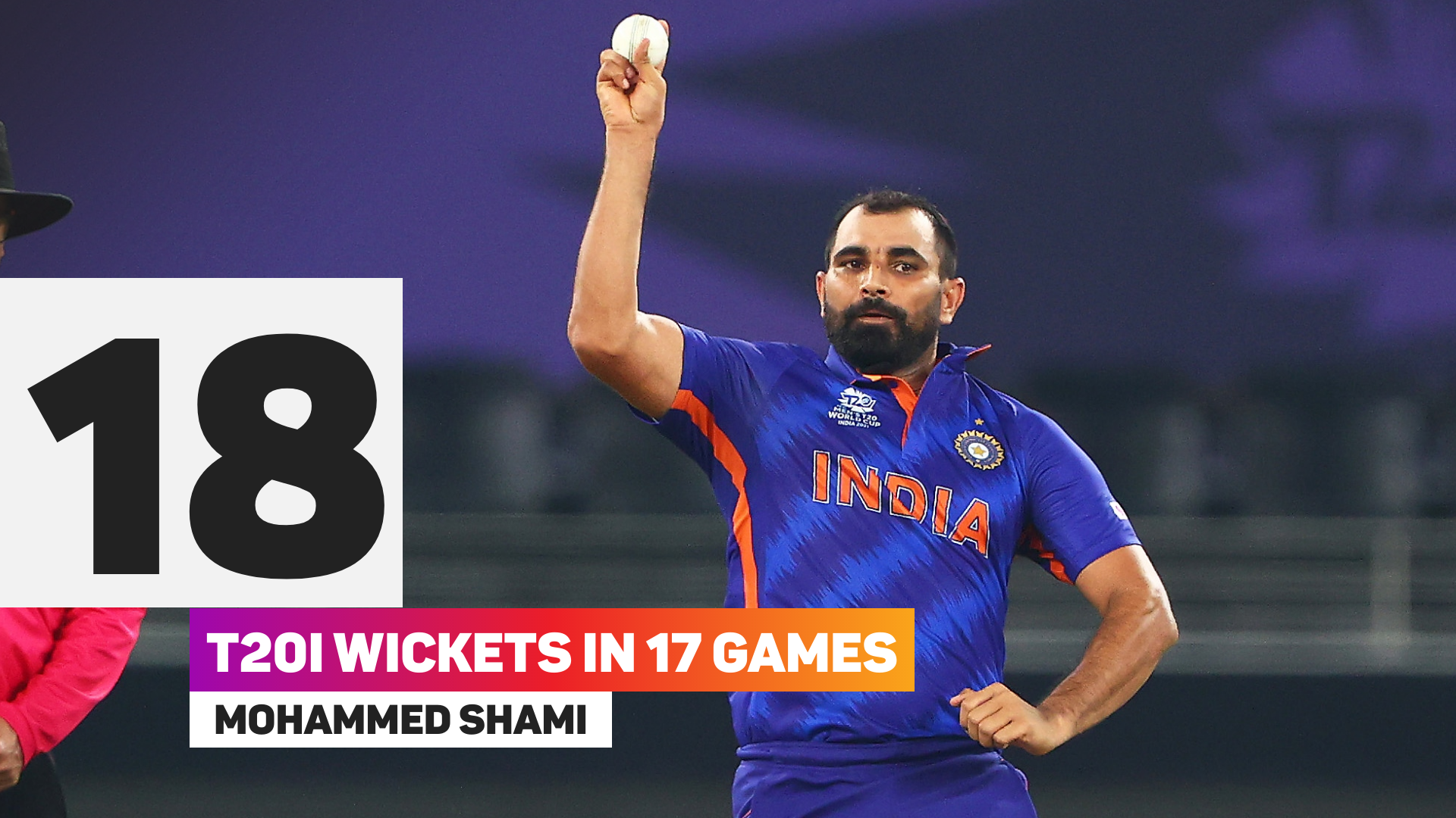 Mohammed Shami has taken 18 T20I wickets