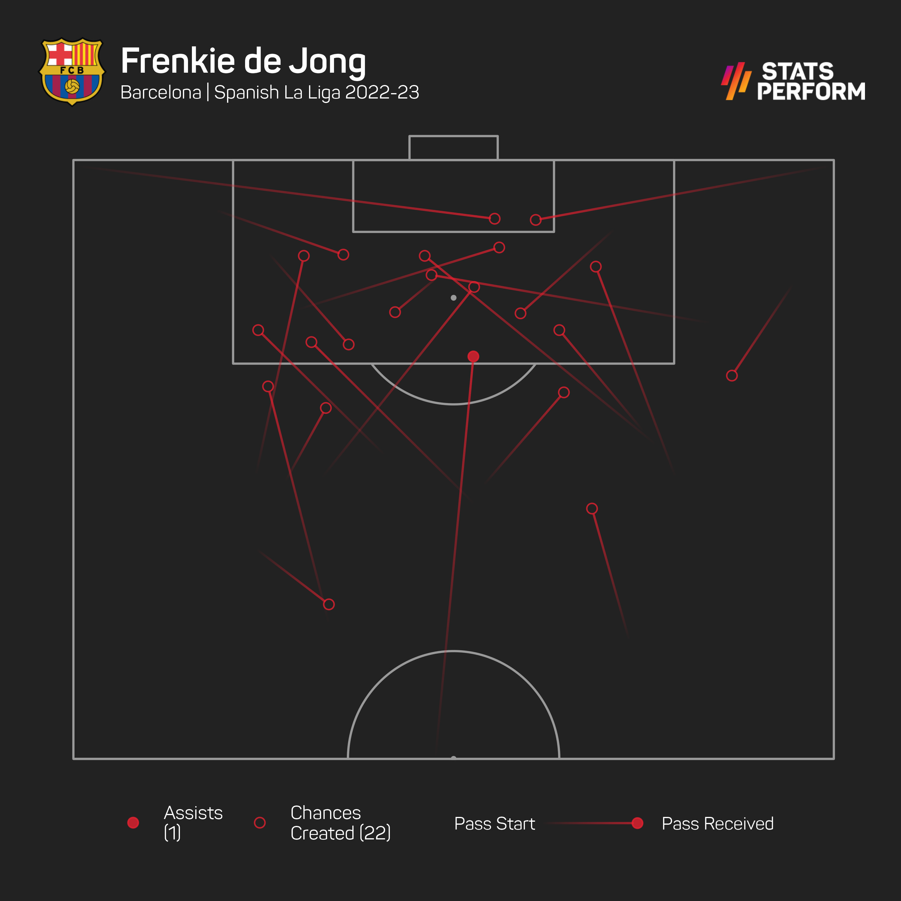Frenkie de Jong is a key player for Xavi