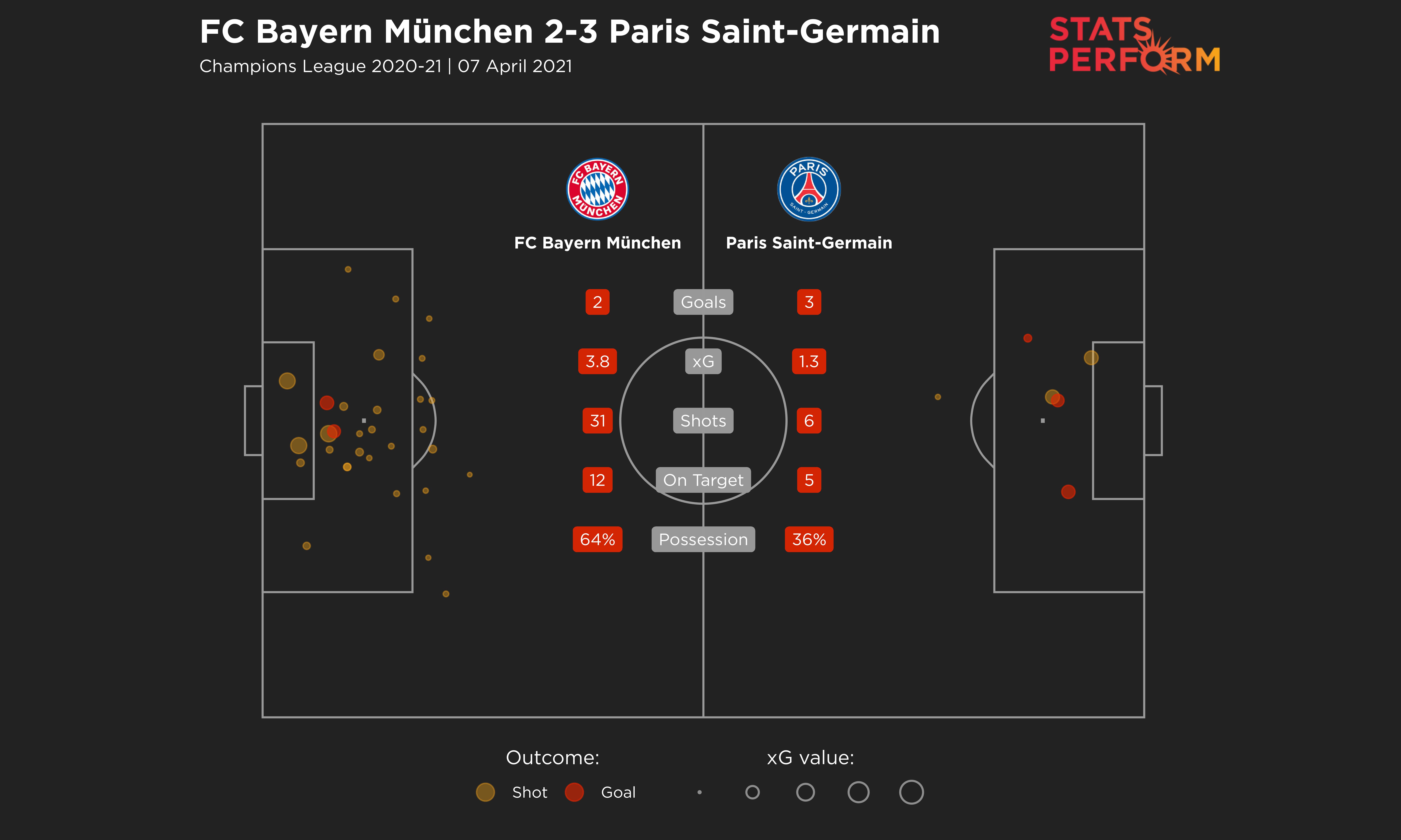 Bayern's home defeat to PSG