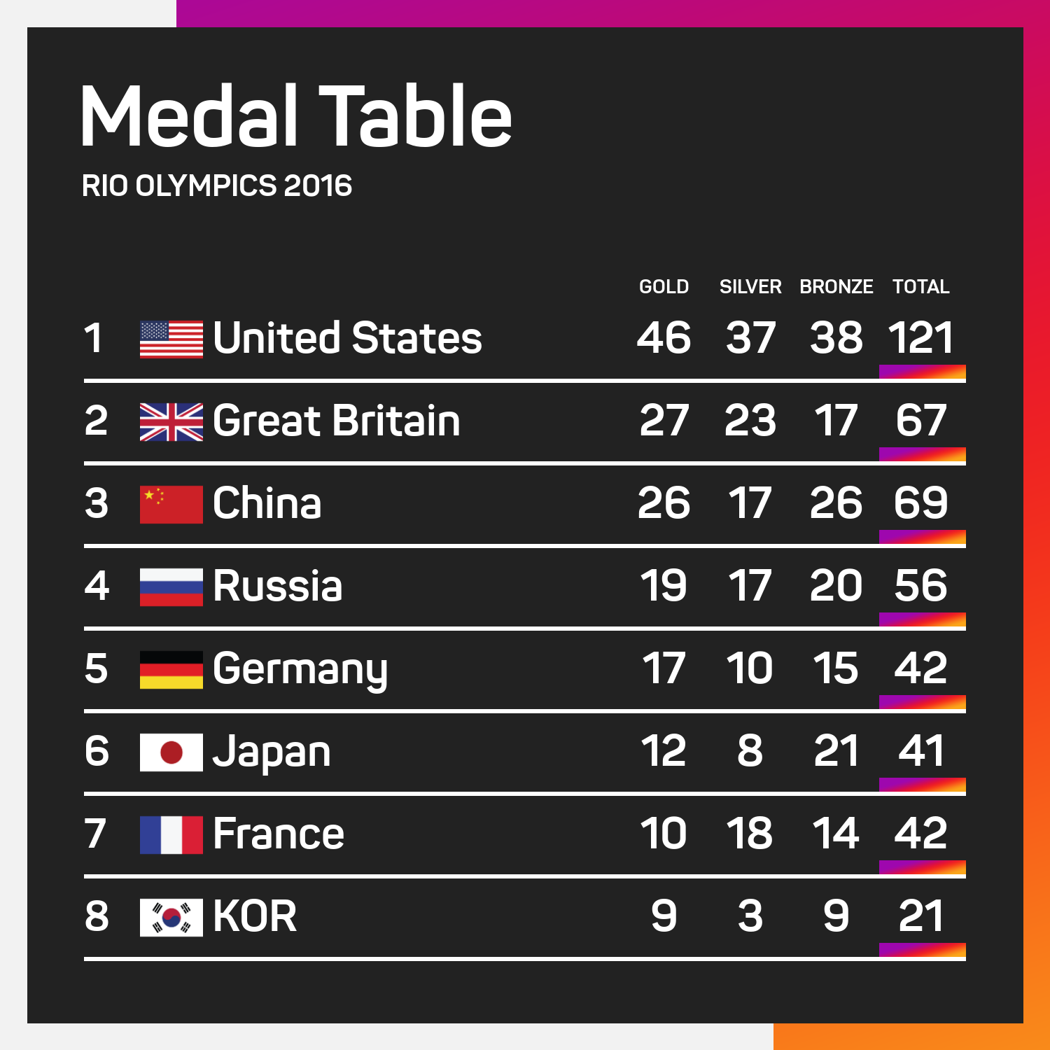 Rio 2016 medal table