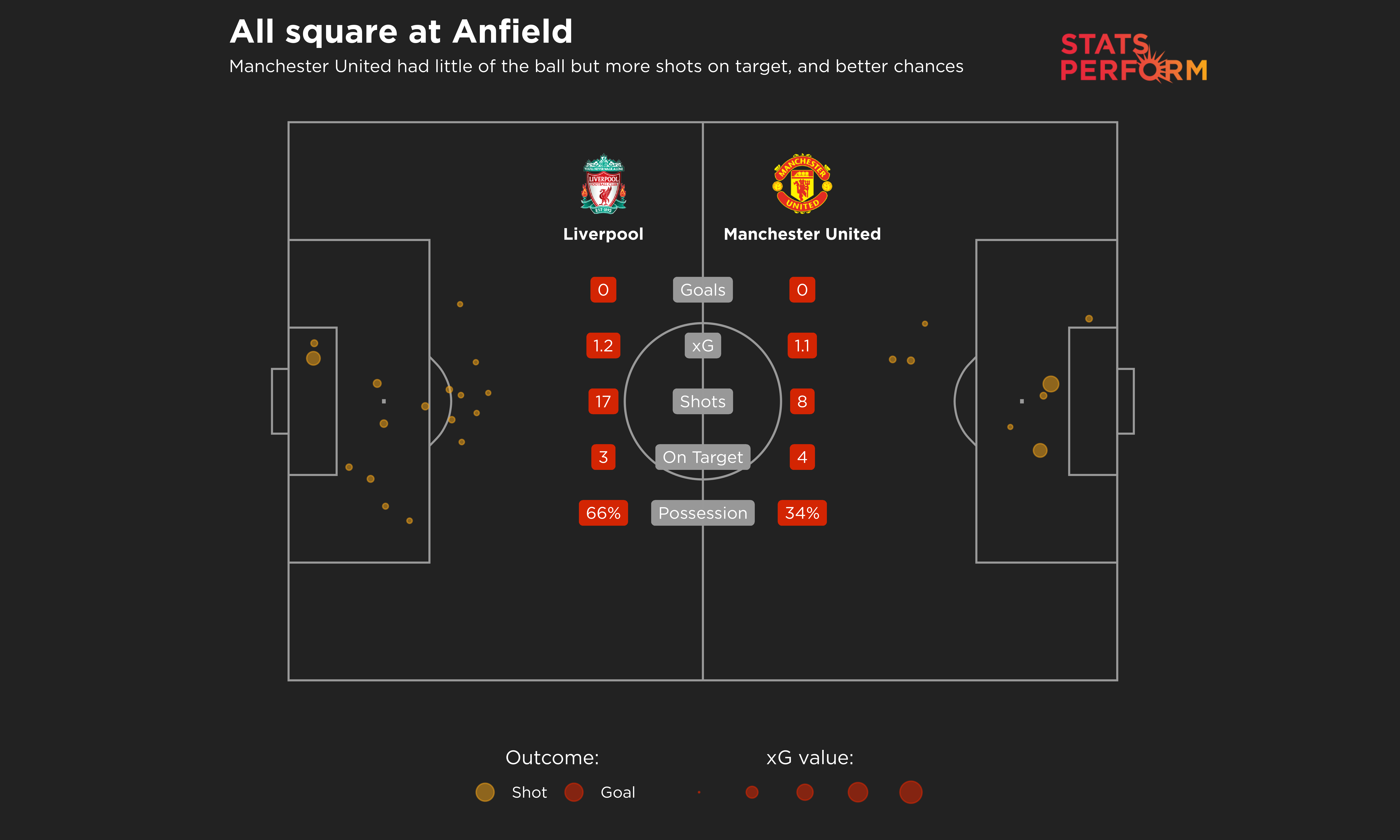 Liverpool 0-0 Man Utd expected goals