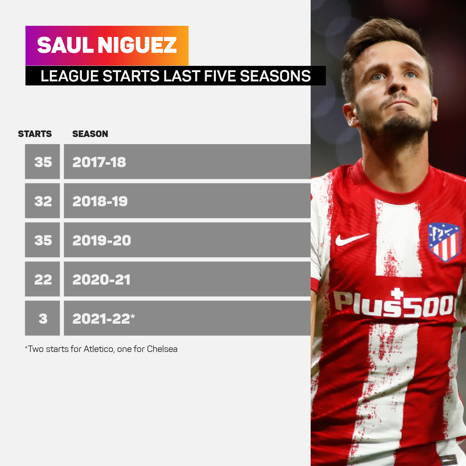 Saul Niguez has started a combined three league games for Chelsea and Atletico Madrid this term