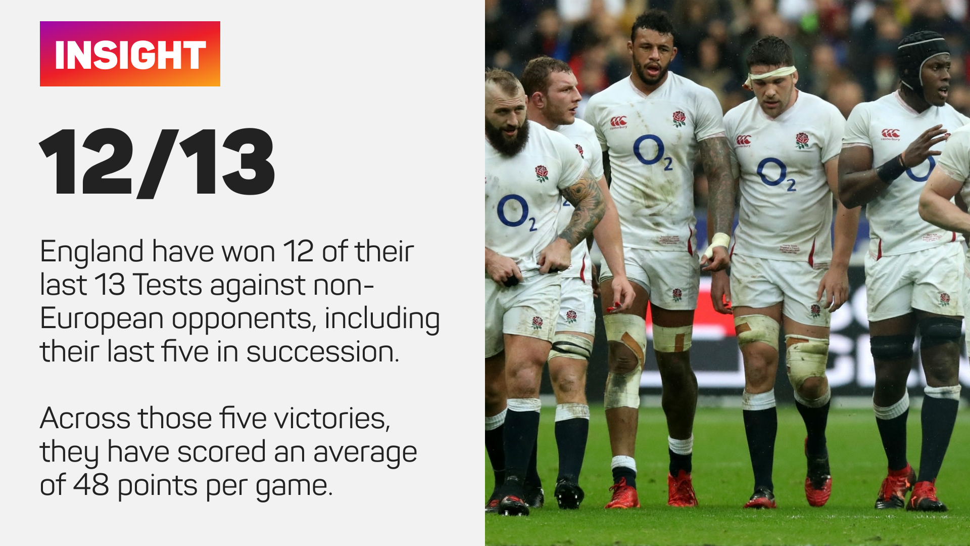 England have won 12 of their last 13 Tests against non-European sides
